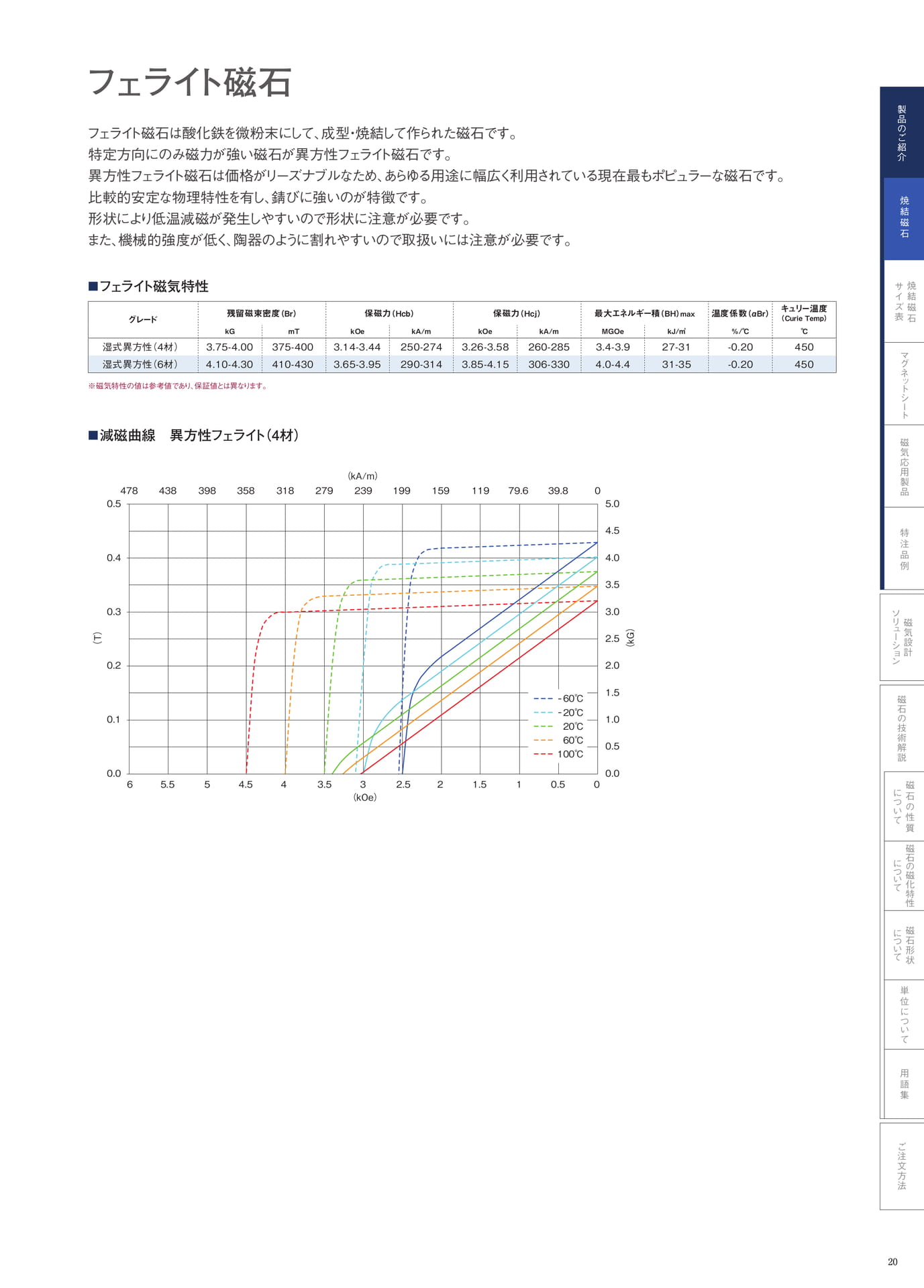 P.20　フェライト磁石（21ページ目）