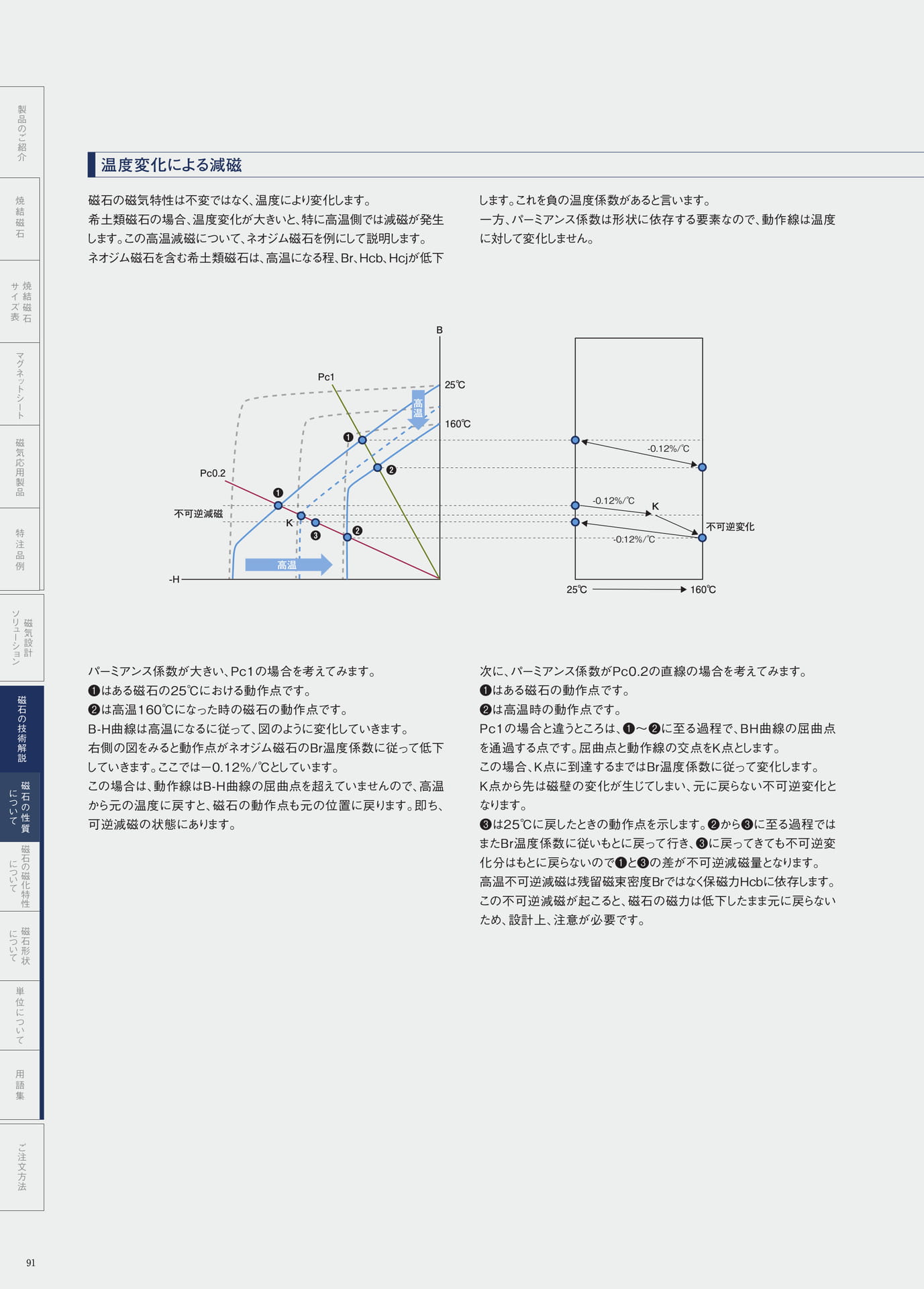 P.91　温度変化による減磁①（92ページ目）