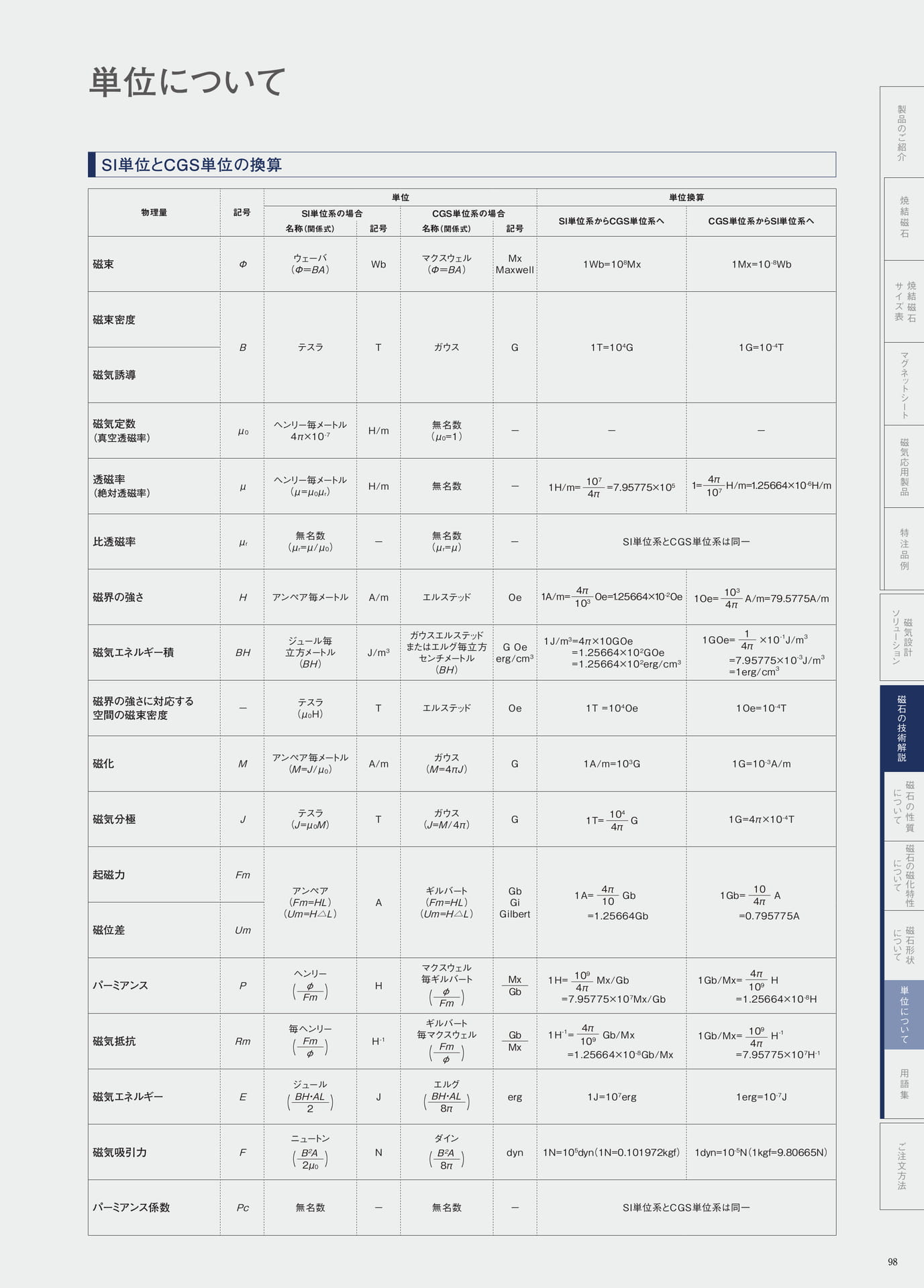 P.98　単位について（99ページ目）