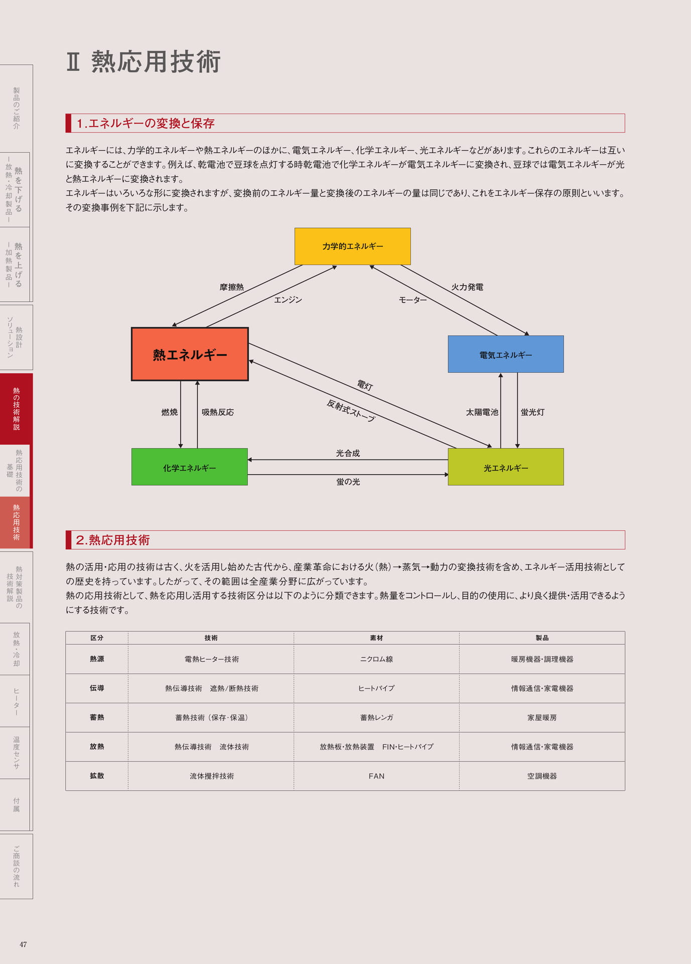 P.47　エネルギーの変換と保存・熱応用技術（48ページ目）