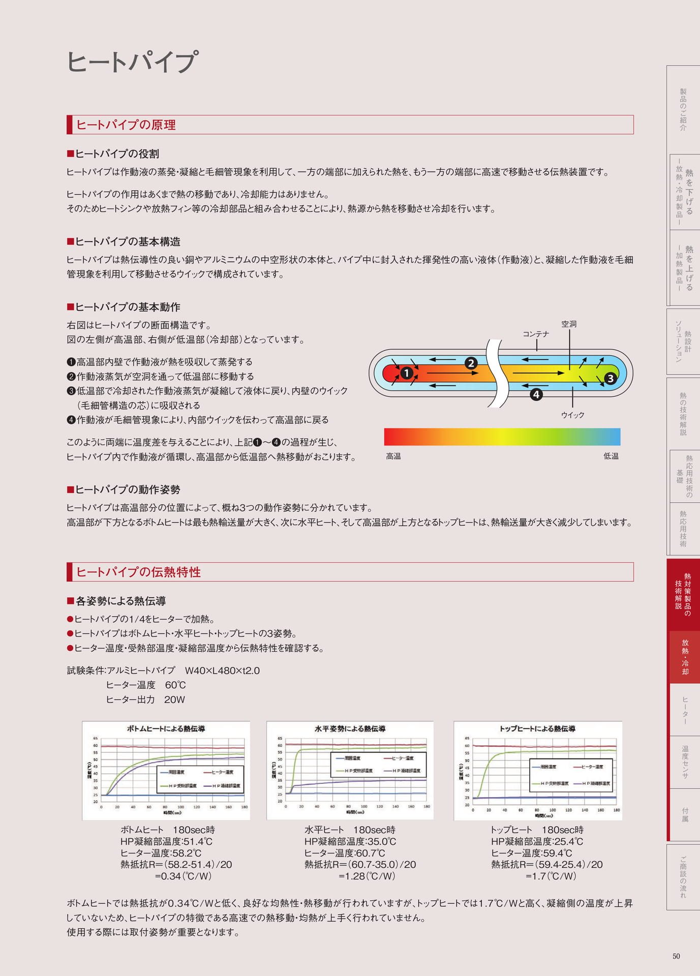 P.50　ヒートパイプの原理・ヒートパイプの伝熱特性（51ページ目）