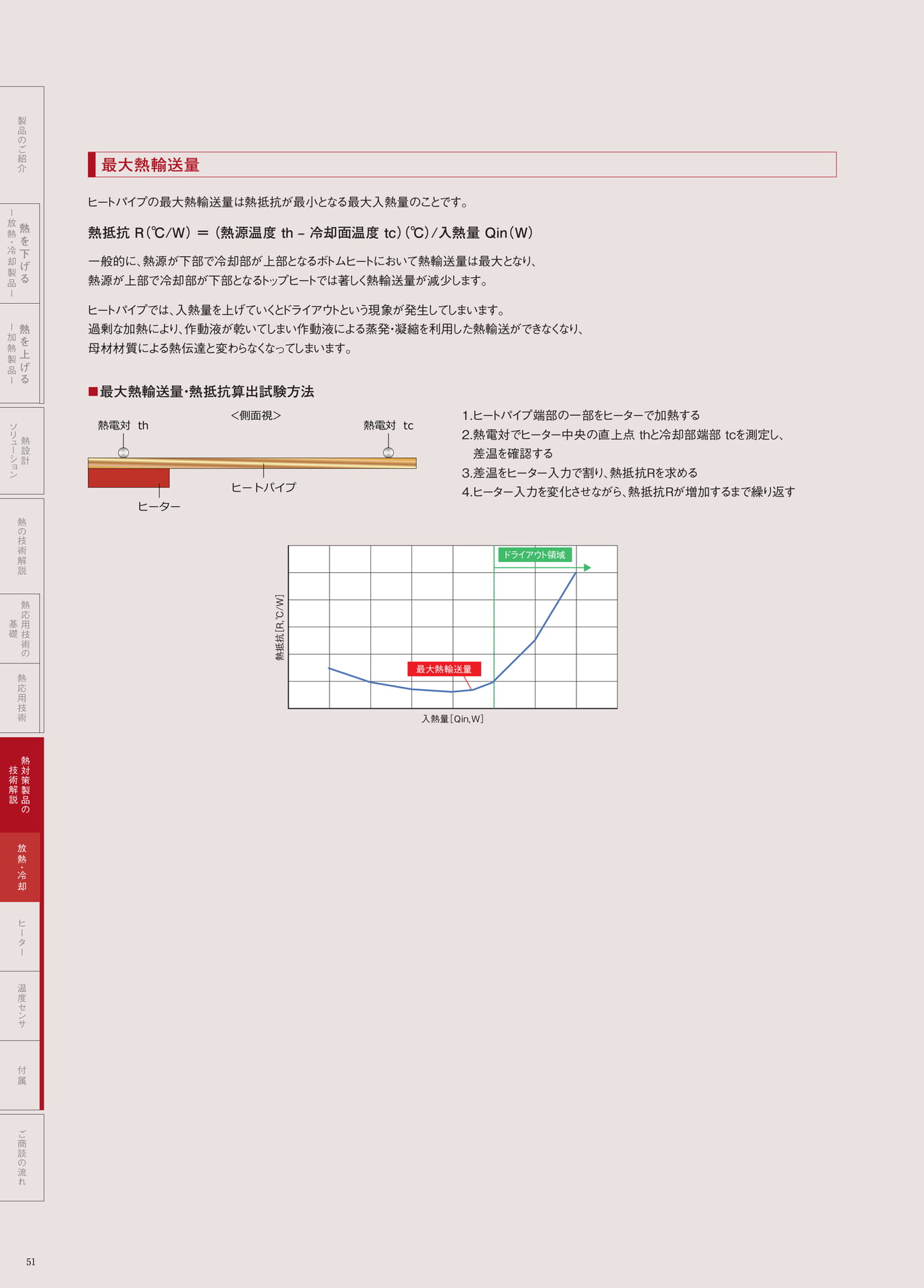 P.51　最大熱輸送量（52ページ目）