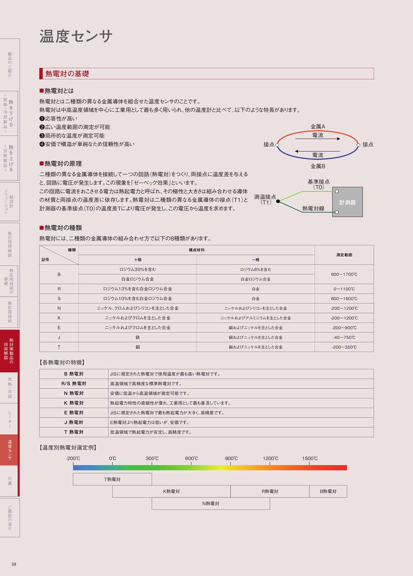 P.59　熱電対の基礎（60ページ目）