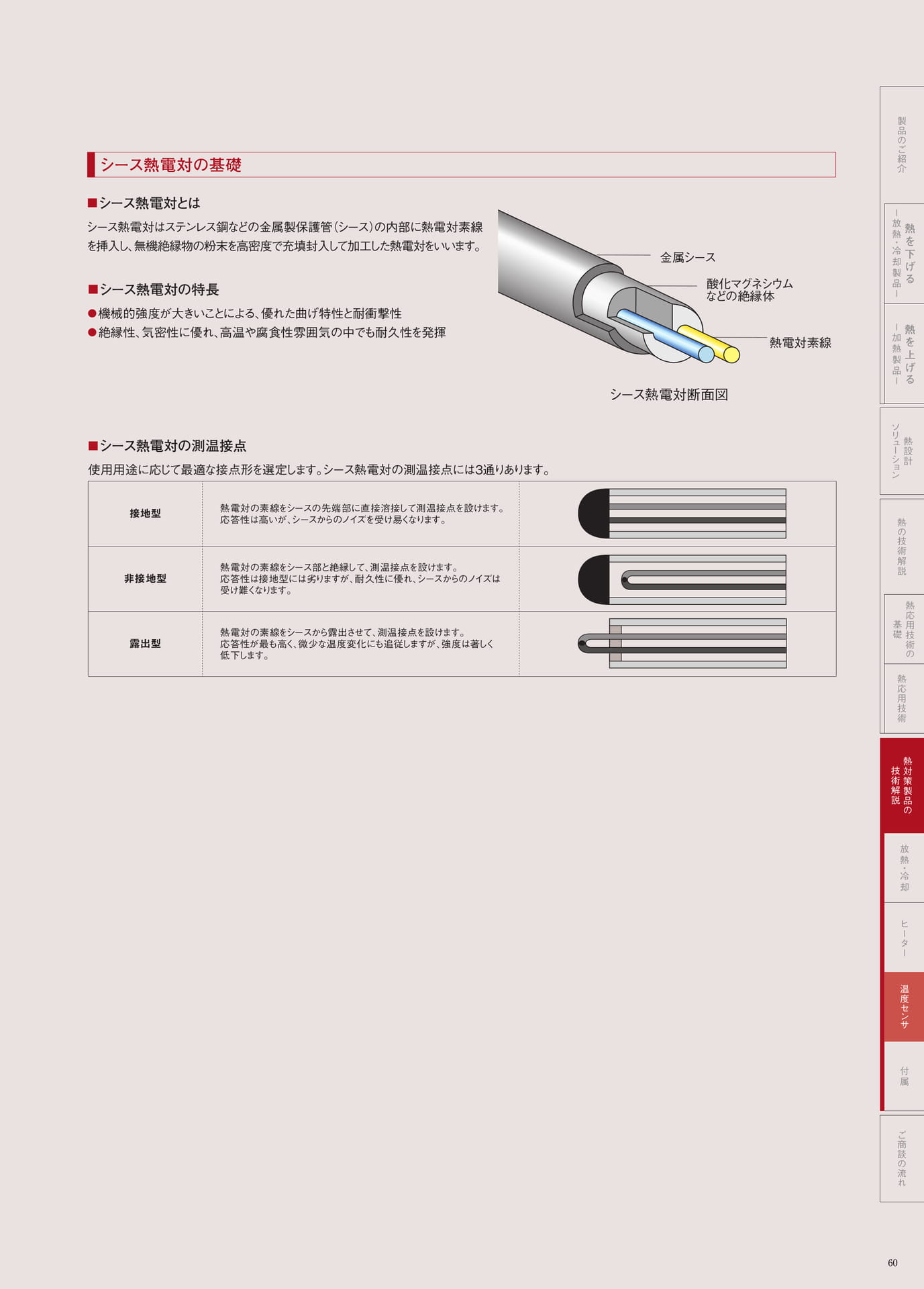P.60　シース熱電対の基礎（61ページ目）