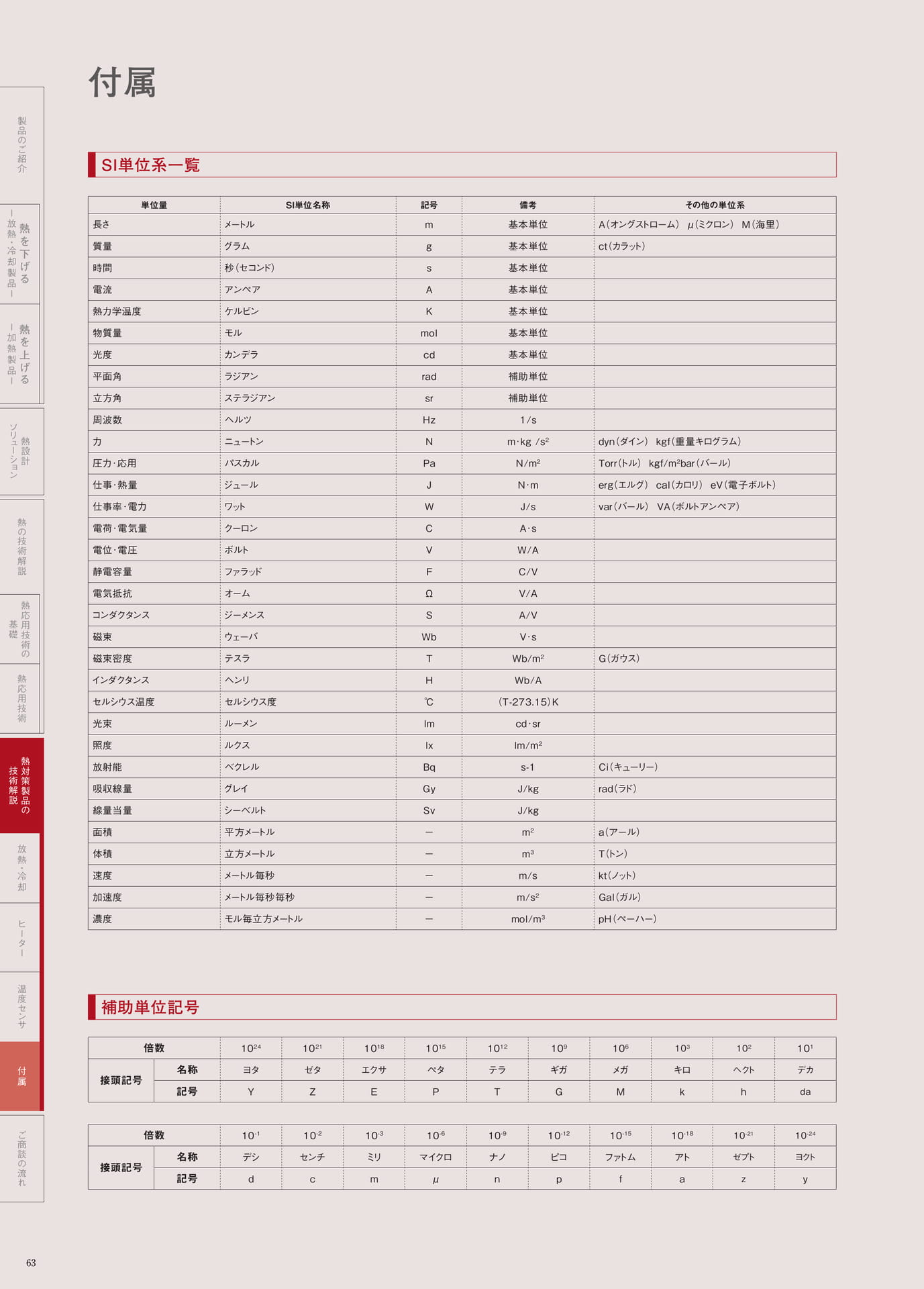 P.63　付属　SI単位系一覧・補助単位記号（64ページ目）