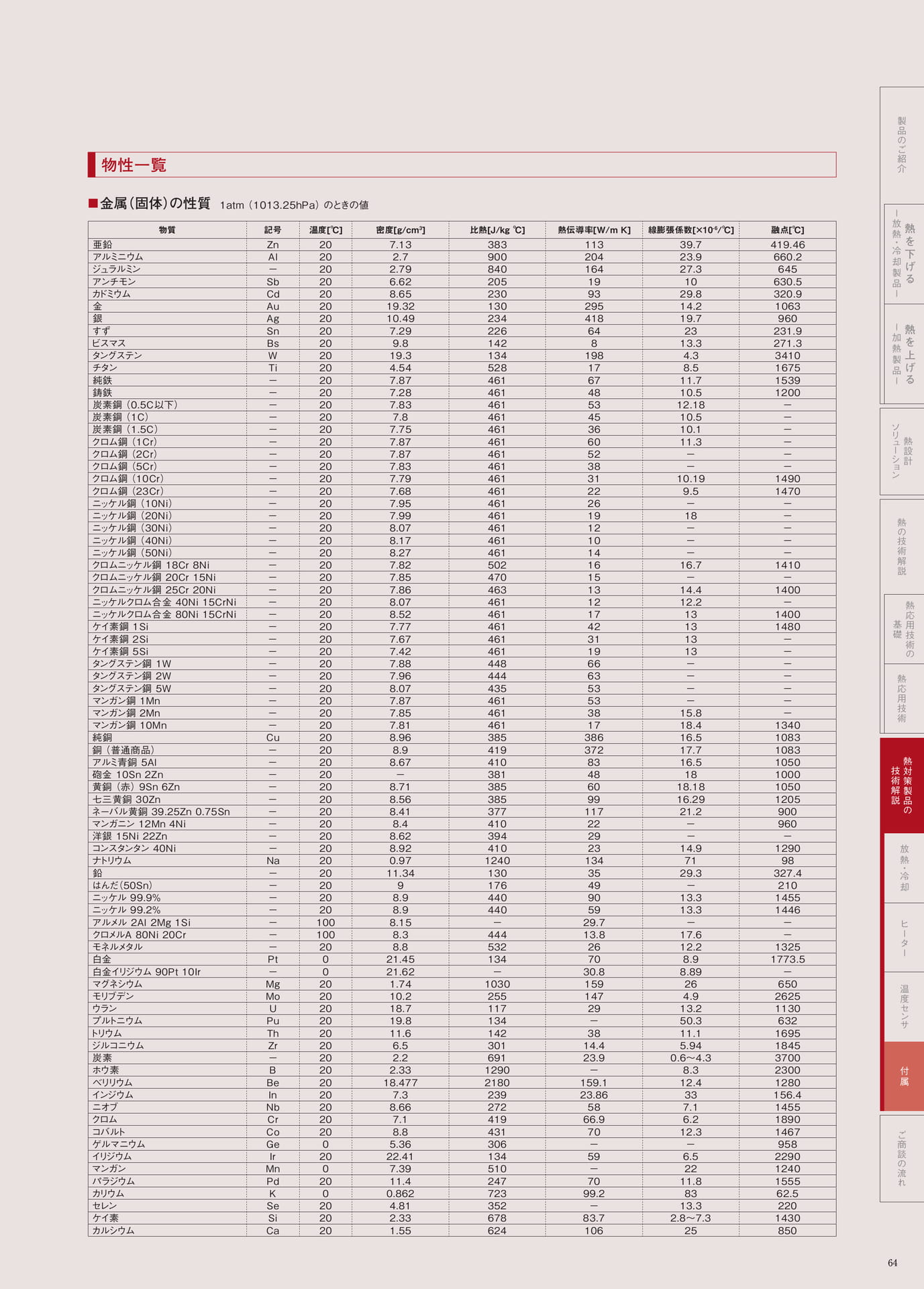 P.64　物性一覧　金属（固体）の性質（65ページ目）