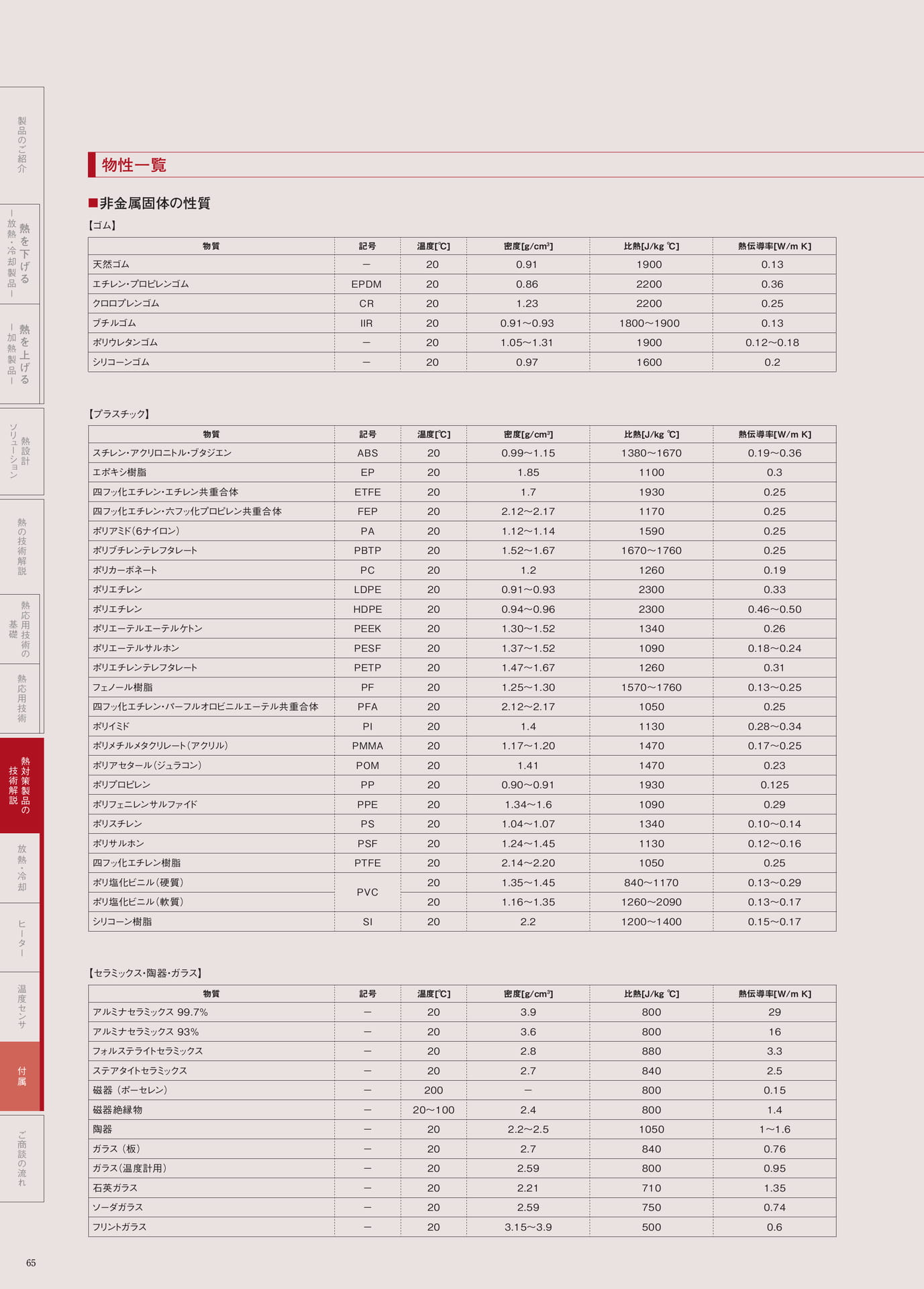 P.65　非金属固体の性質（66ページ目）
