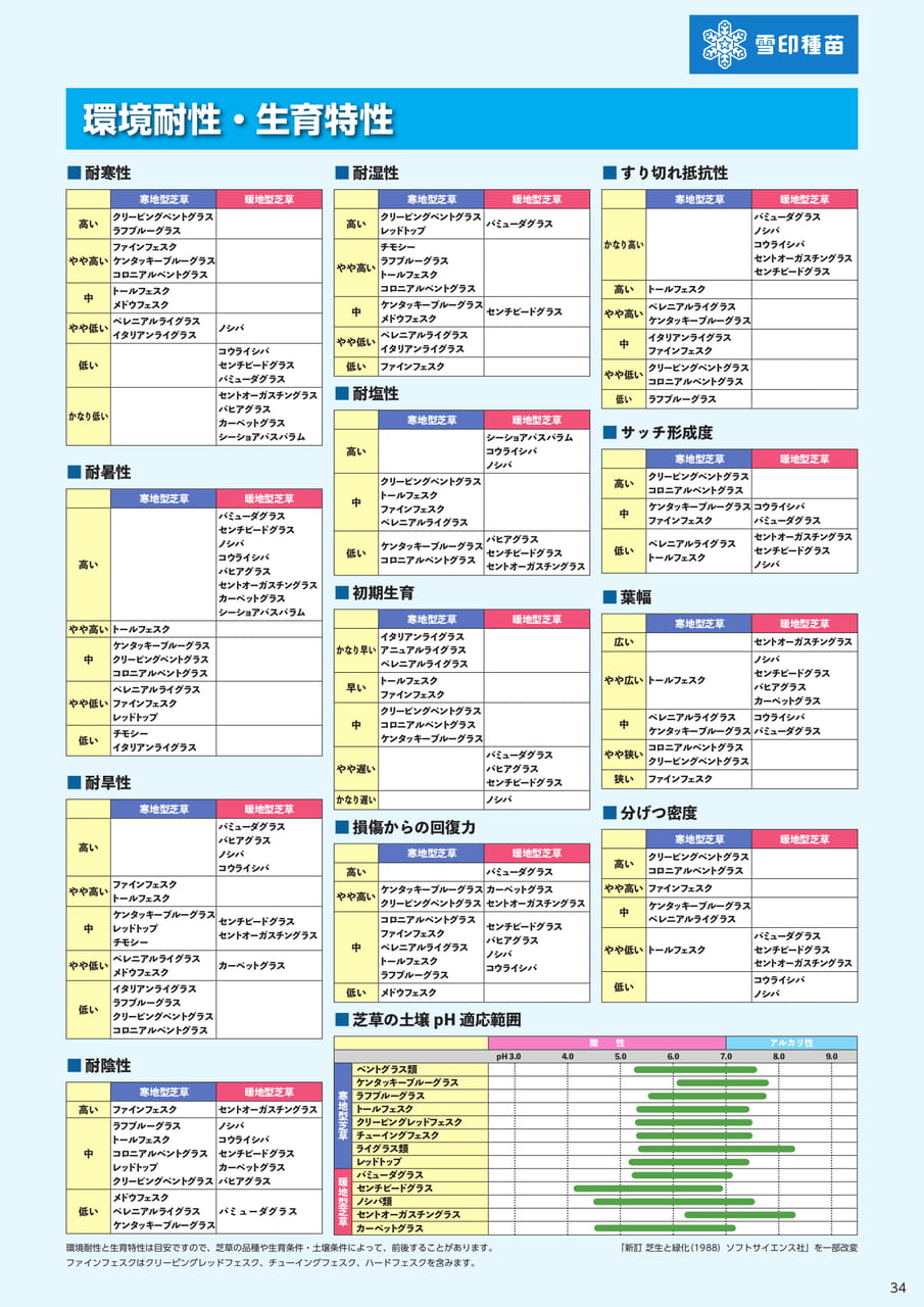 環境耐性・生育特性一覧(35ページ目)