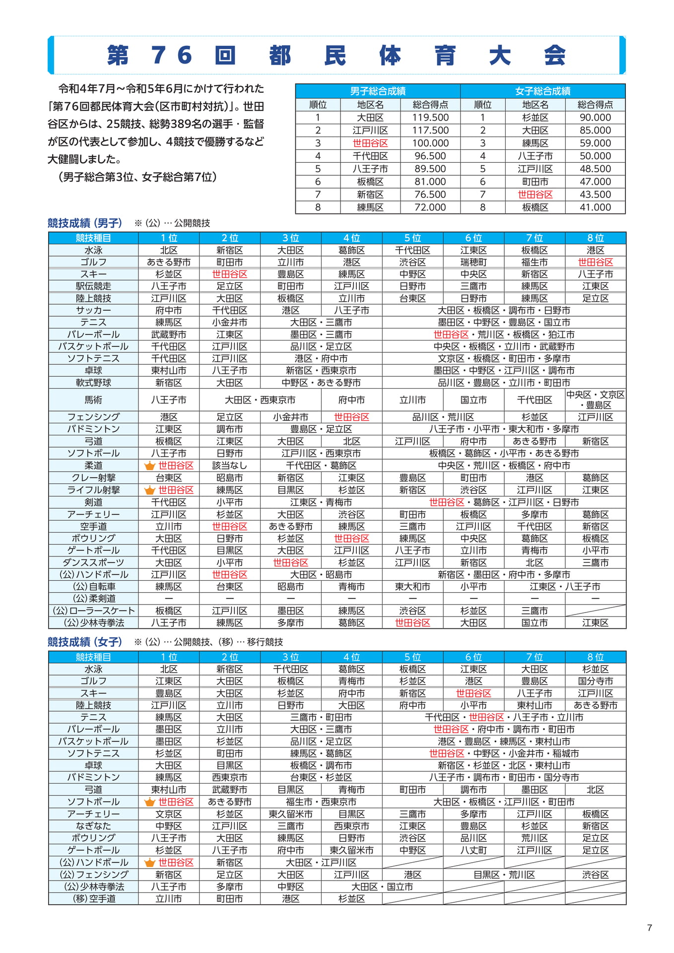 都民体育大会ご報告(7ページ目)