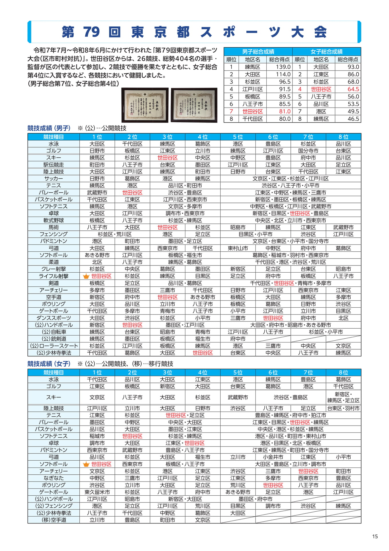 第79回東京都スポーツ大会（15ページ目）