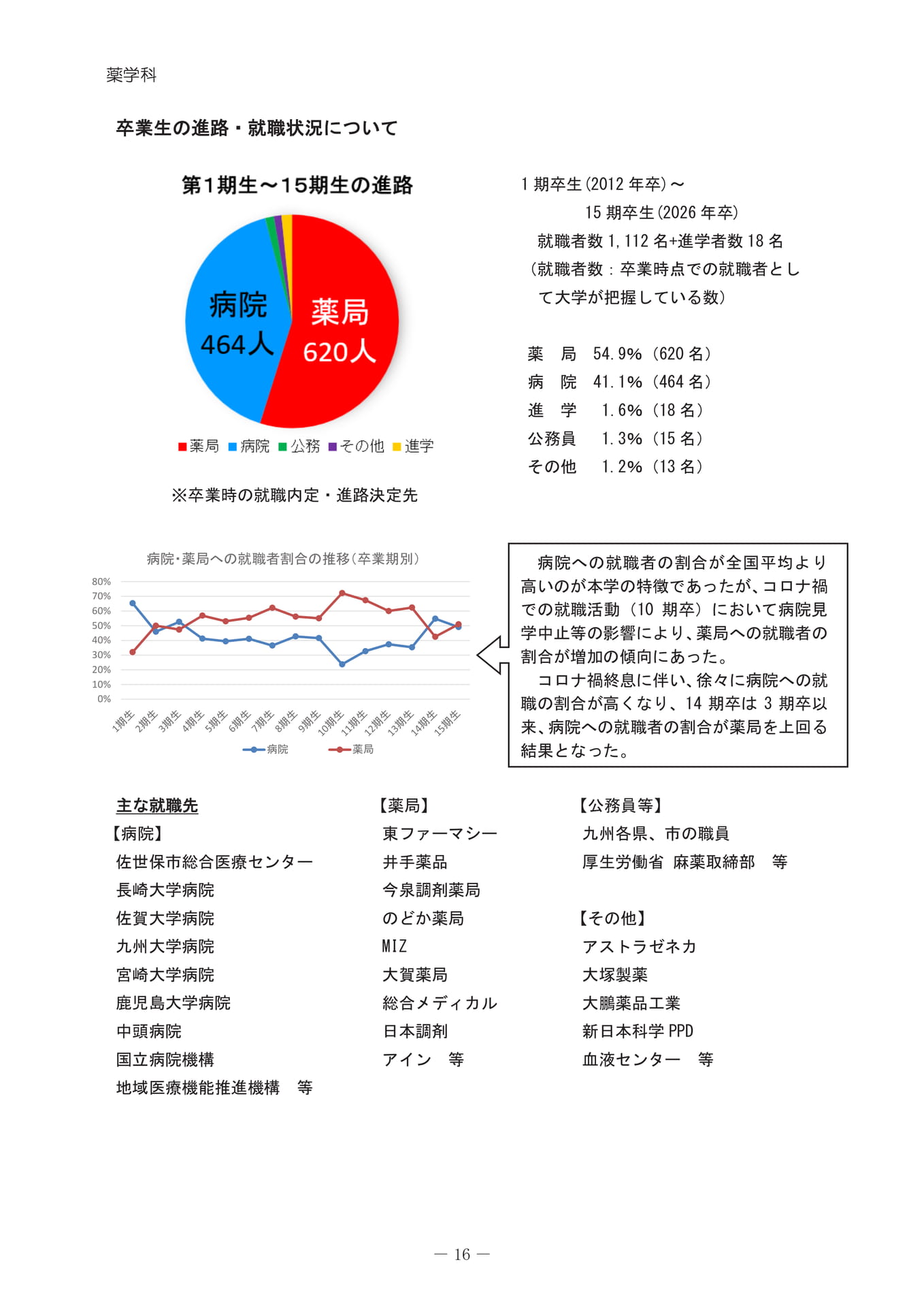 卒業生の進路・就職状況（20ページ目）