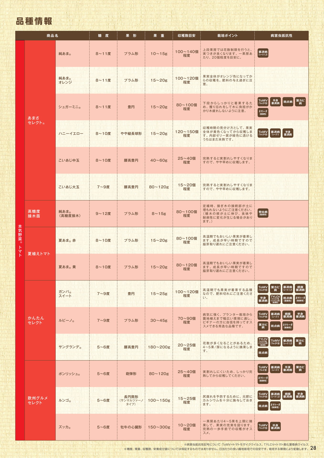 品種情報(1/3)(29ページ目)