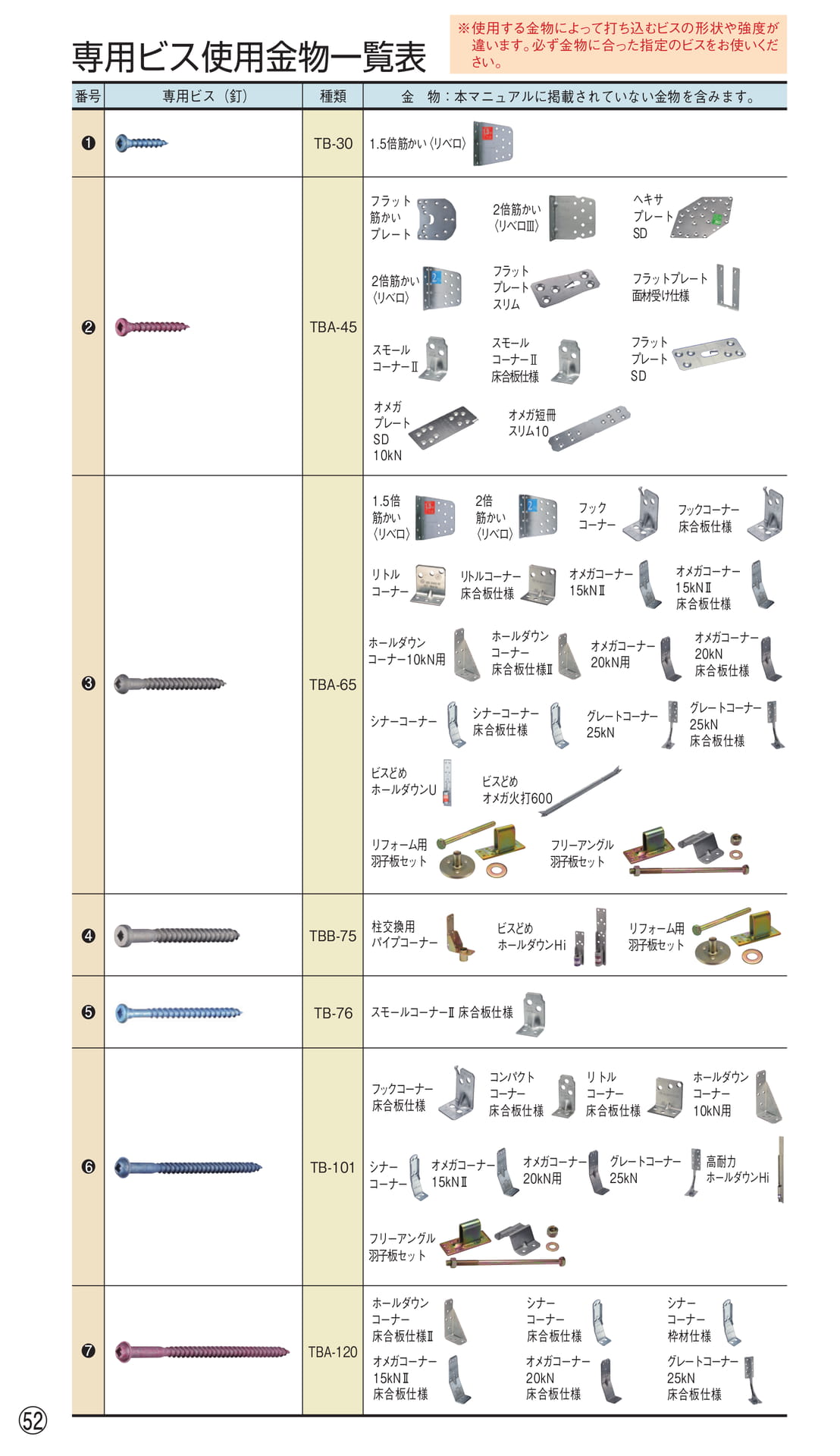 専用ビス使用金物一覧表（54ページ目）
