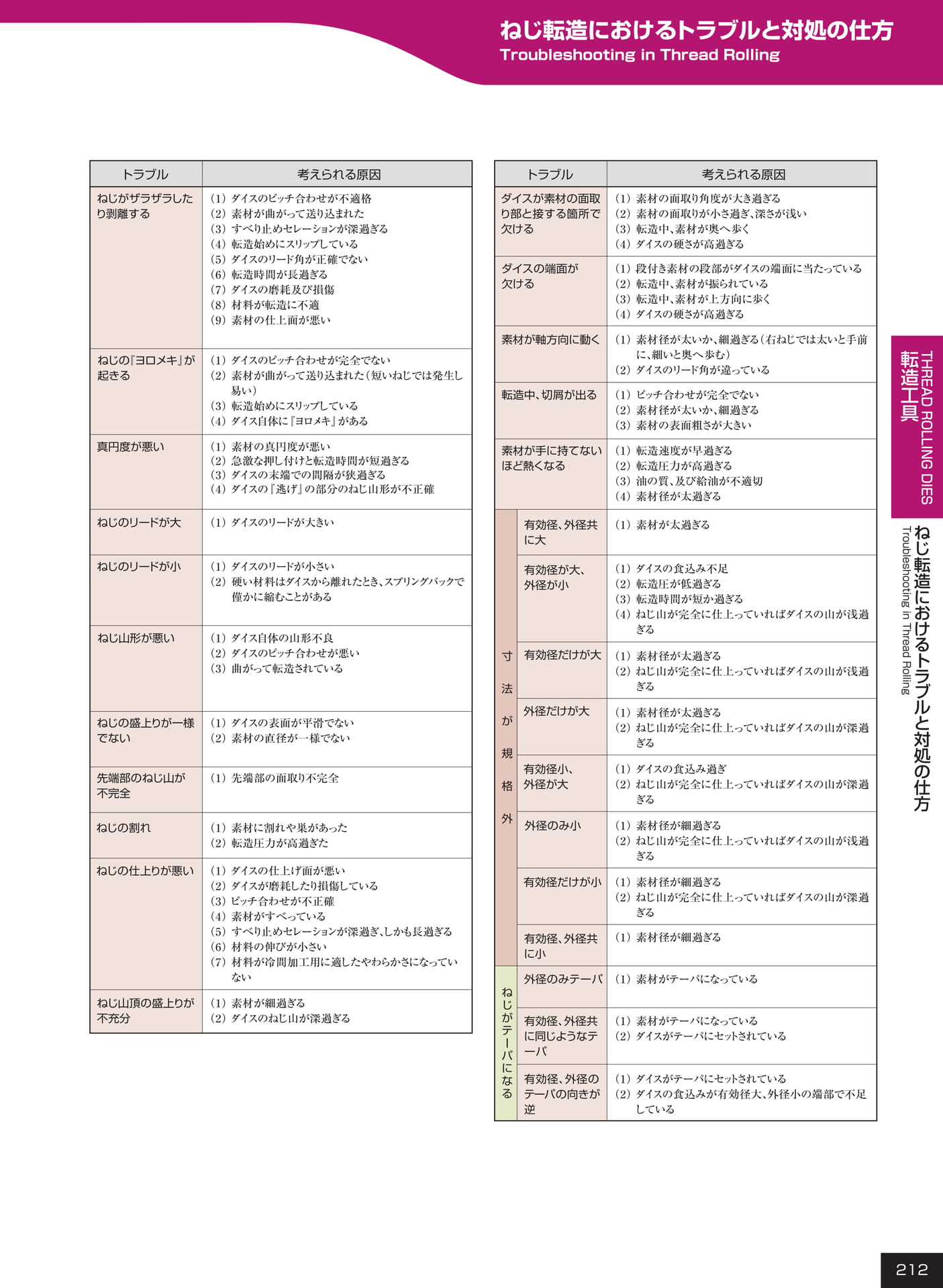 ページ212　ねじ転造におけるトラブルと対処の仕方（213ページ目）