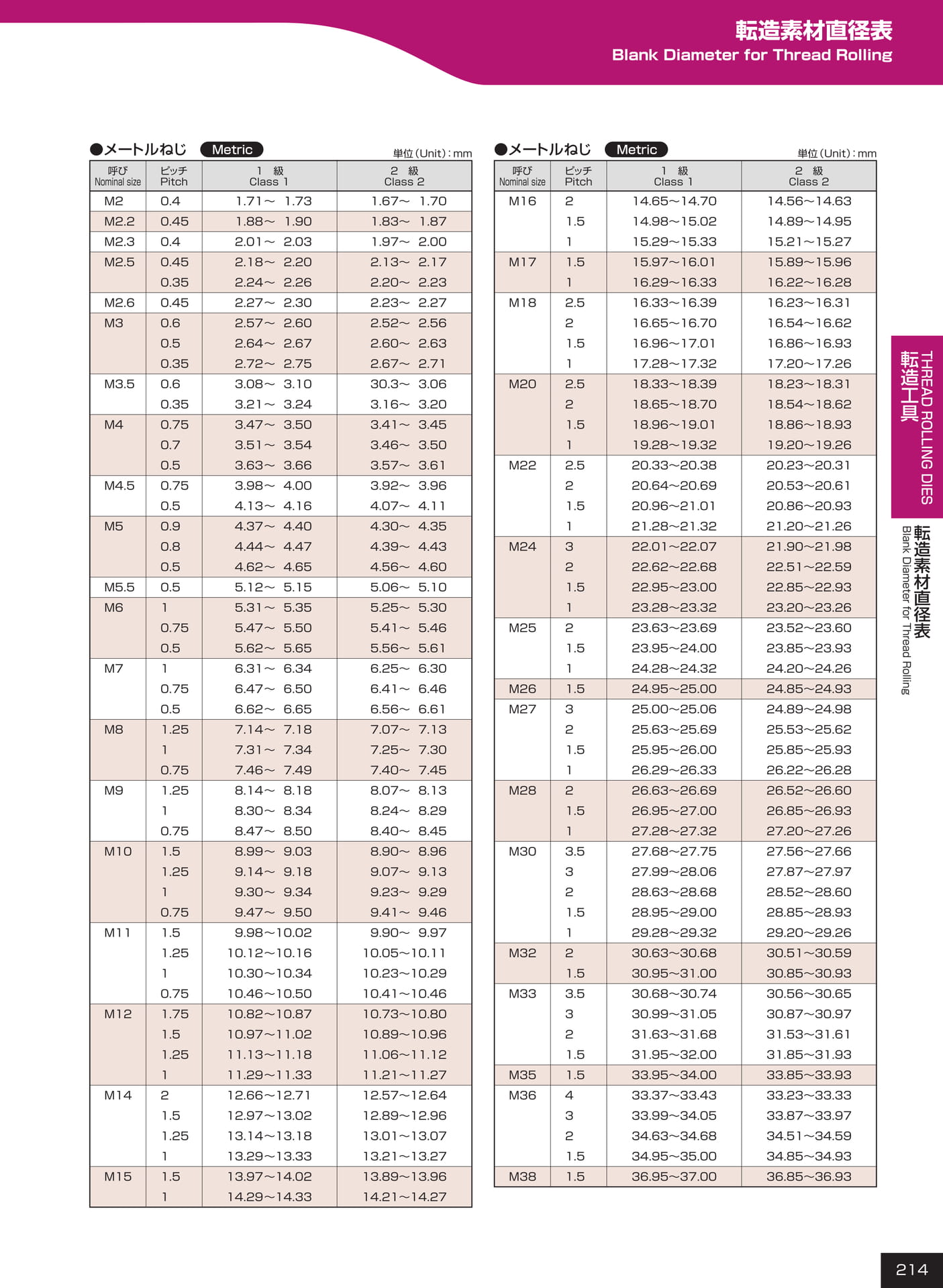 ページ214　転造素材直径表（215ページ目）