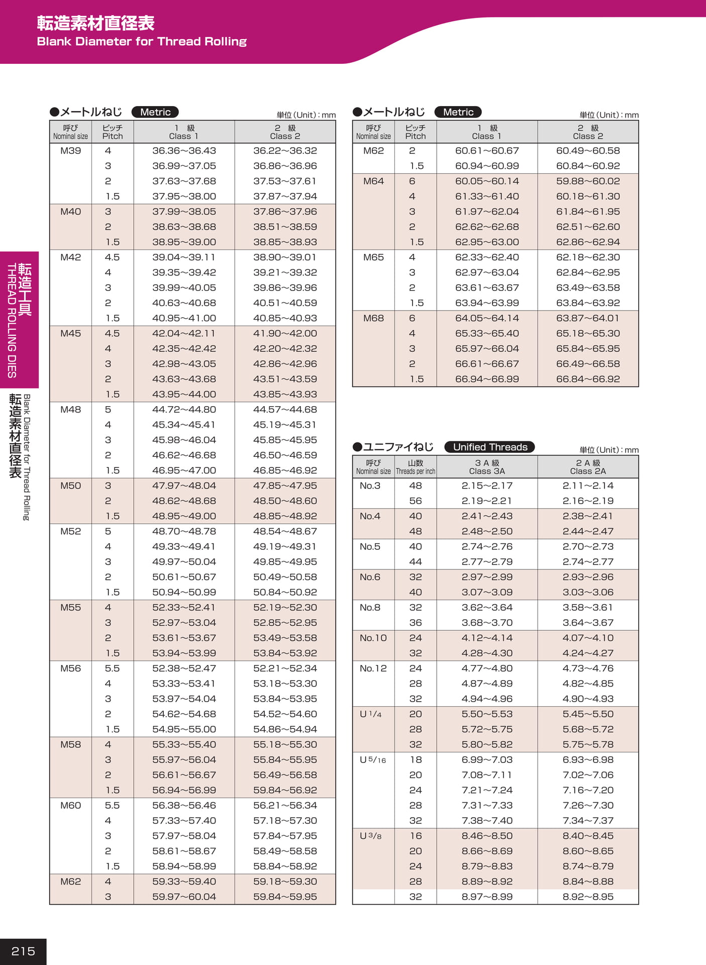 ページ215　転造素材直径表（216ページ目）