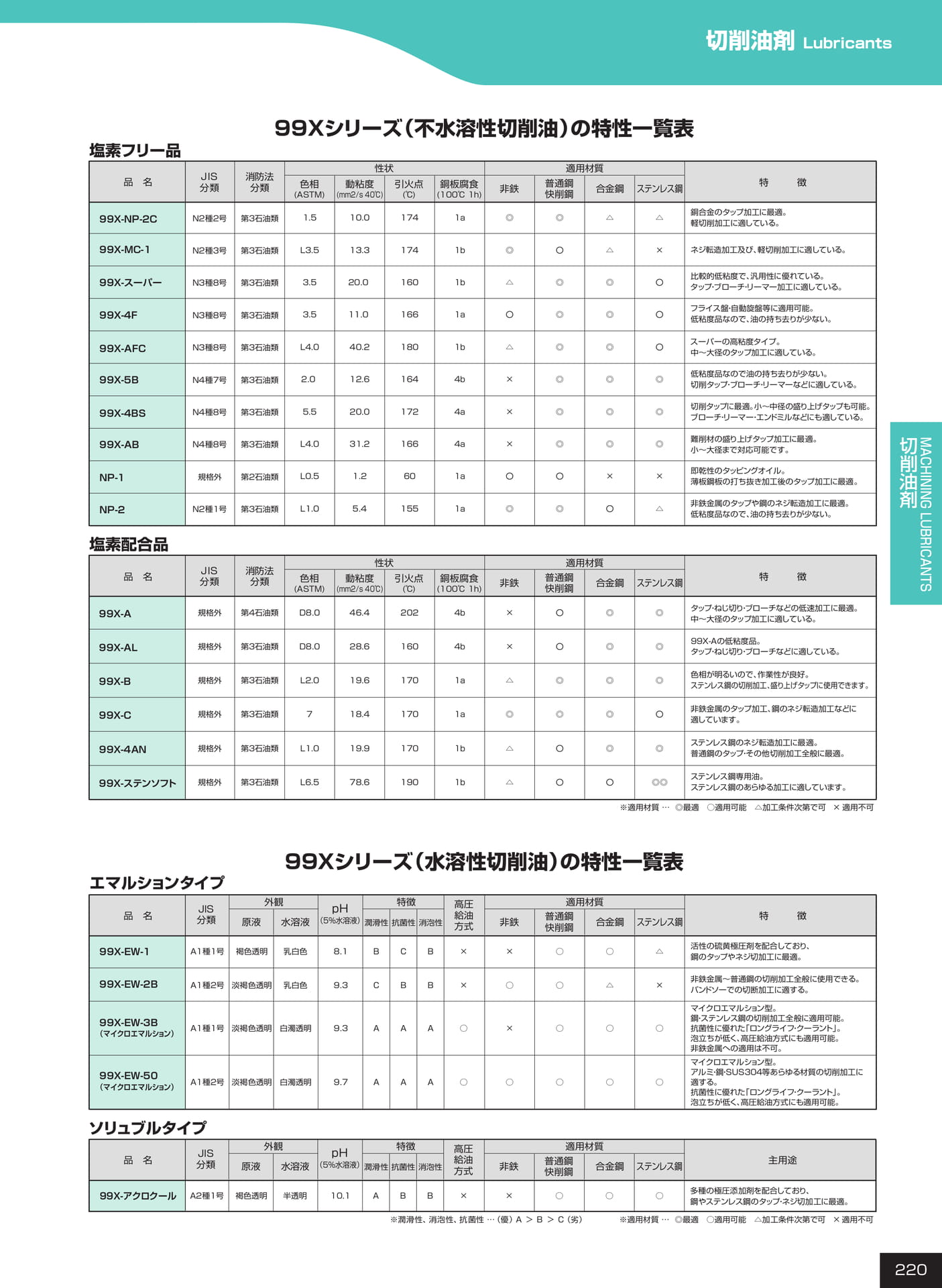 ページ220　切削油剤（221ページ目）