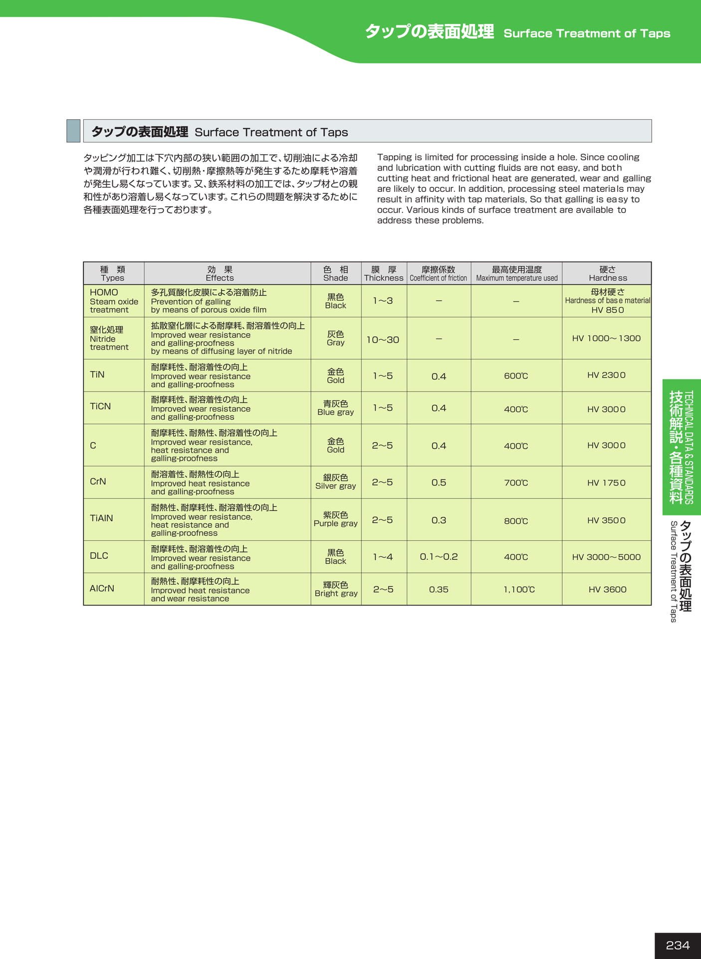 ページ234　タップの表面処理（235ページ目）
