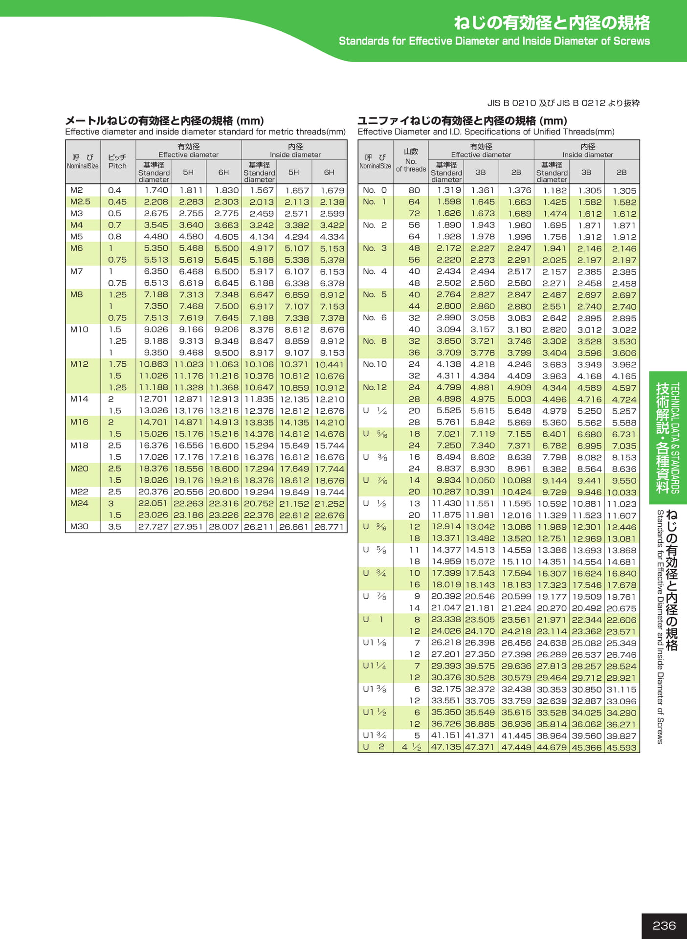 ページ236　ねじの有効径と内径の規格（237ページ目）