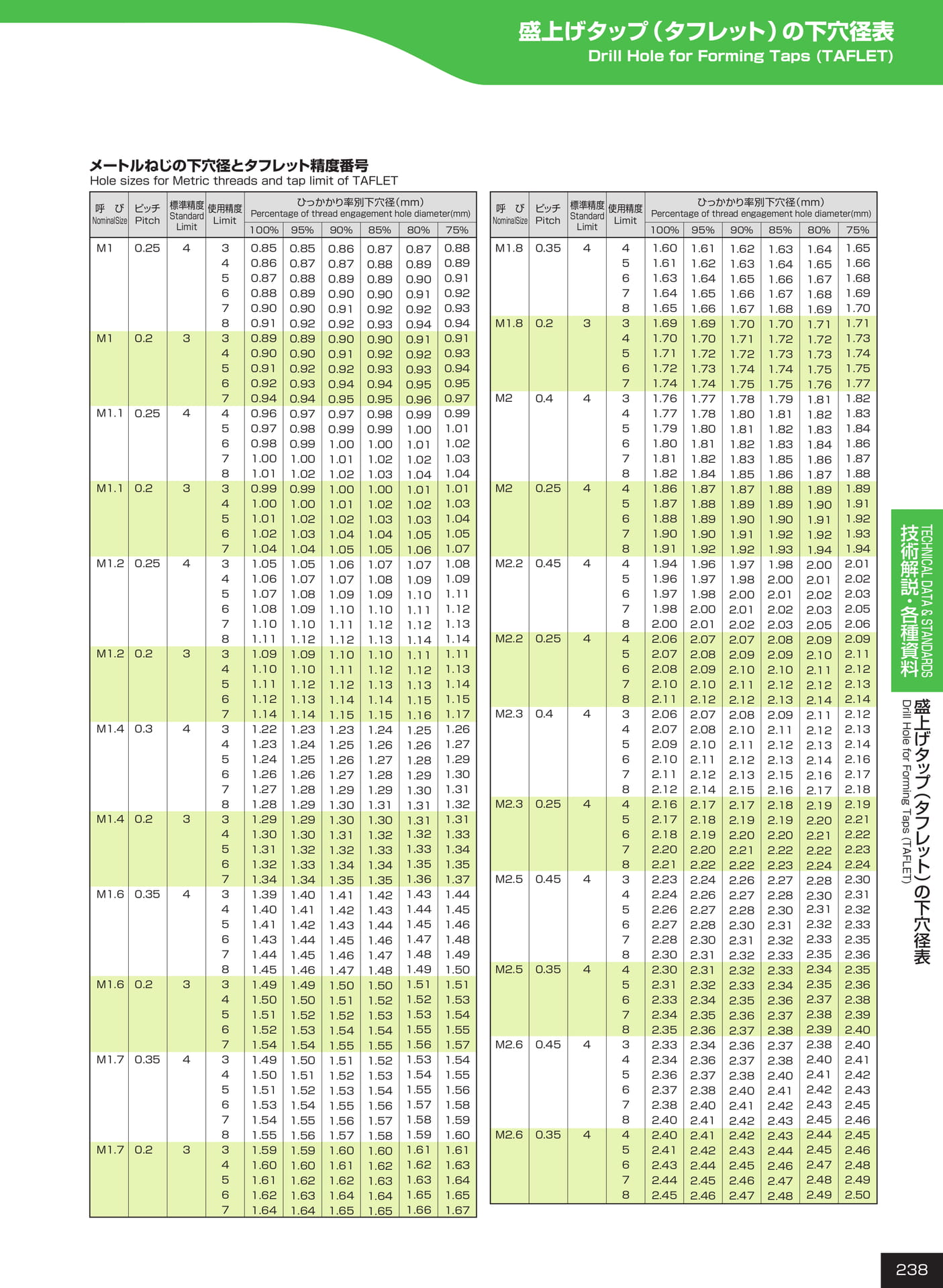 ページ238　盛上げタップ（タフレット）の下穴径表（239ページ目）