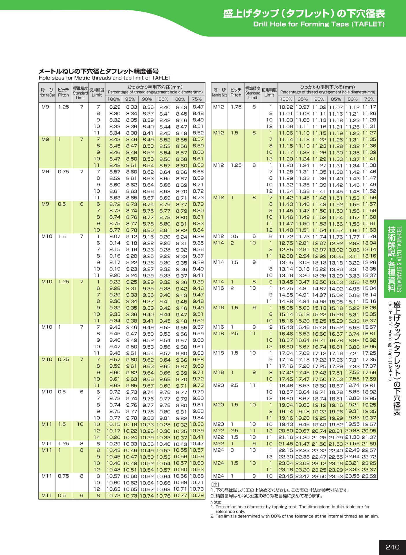 ページ240　盛上げタップ（タフレット）の下穴径表（241ページ目）