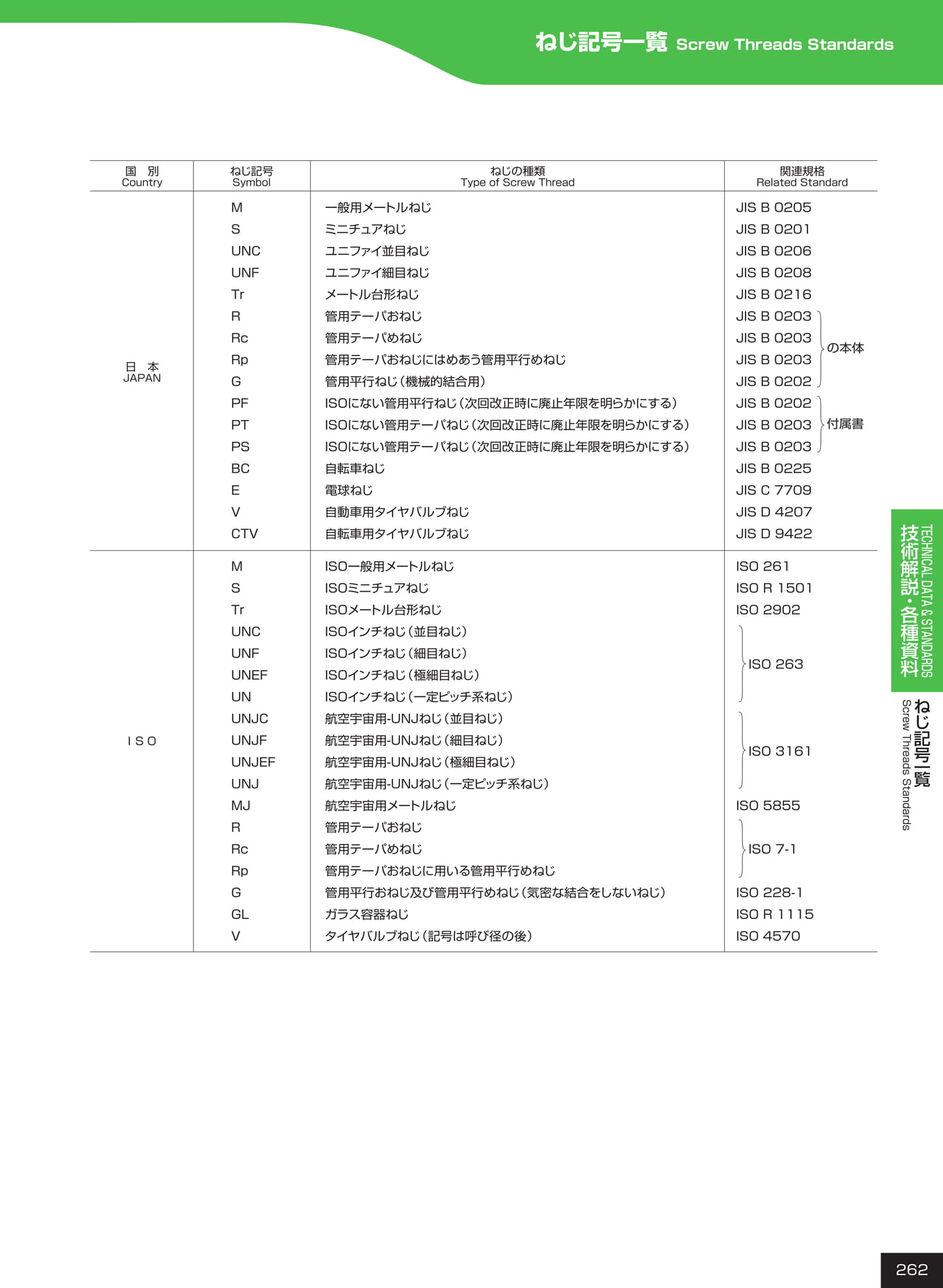 ページ262　ねじ記号一覧（263ページ目）