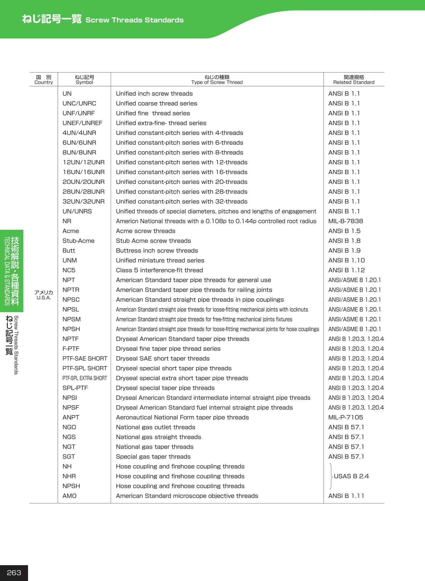 ページ263　ねじ記号一覧（264ページ目）