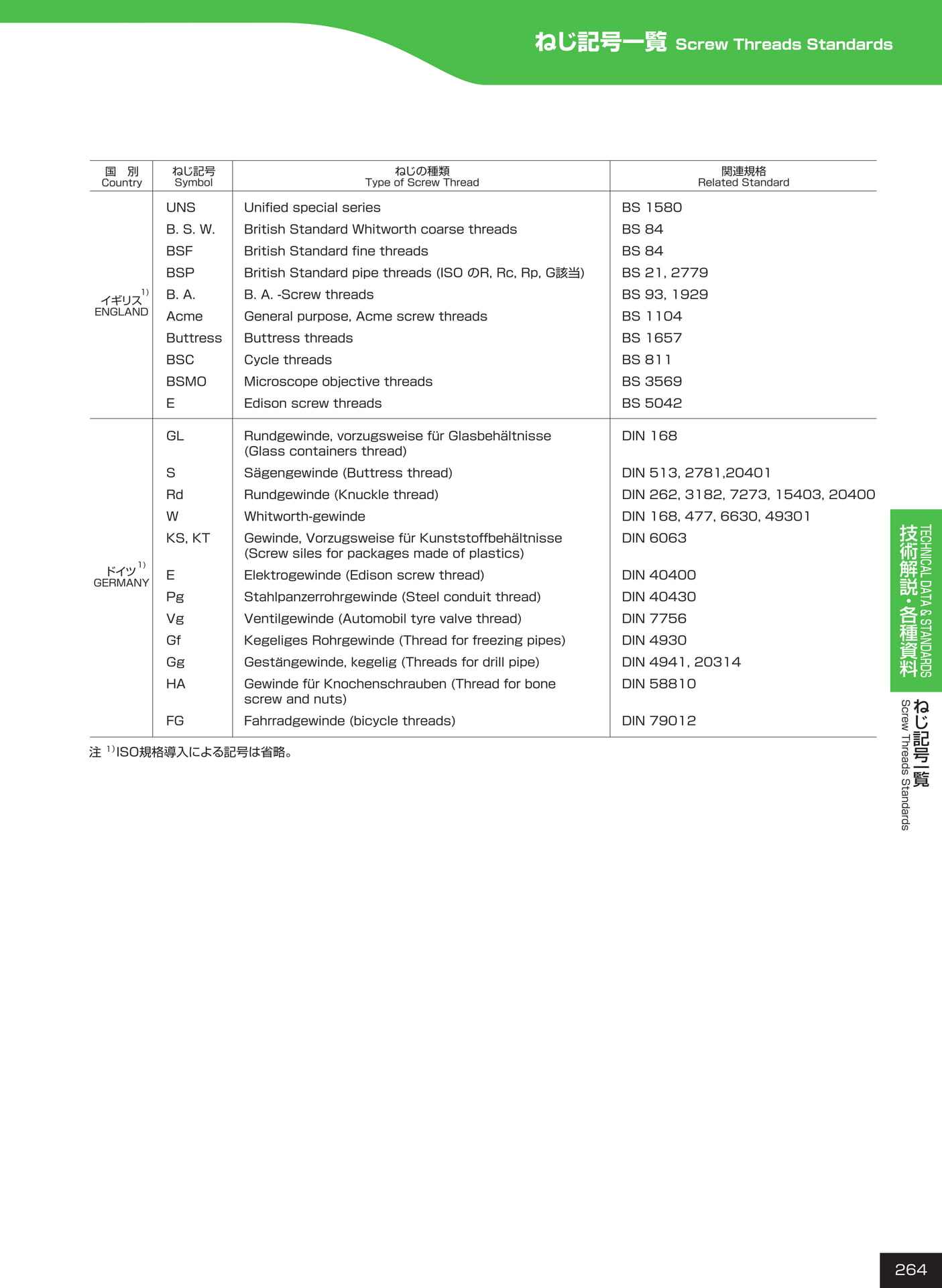 ページ264　ねじ記号一覧（265ページ目）