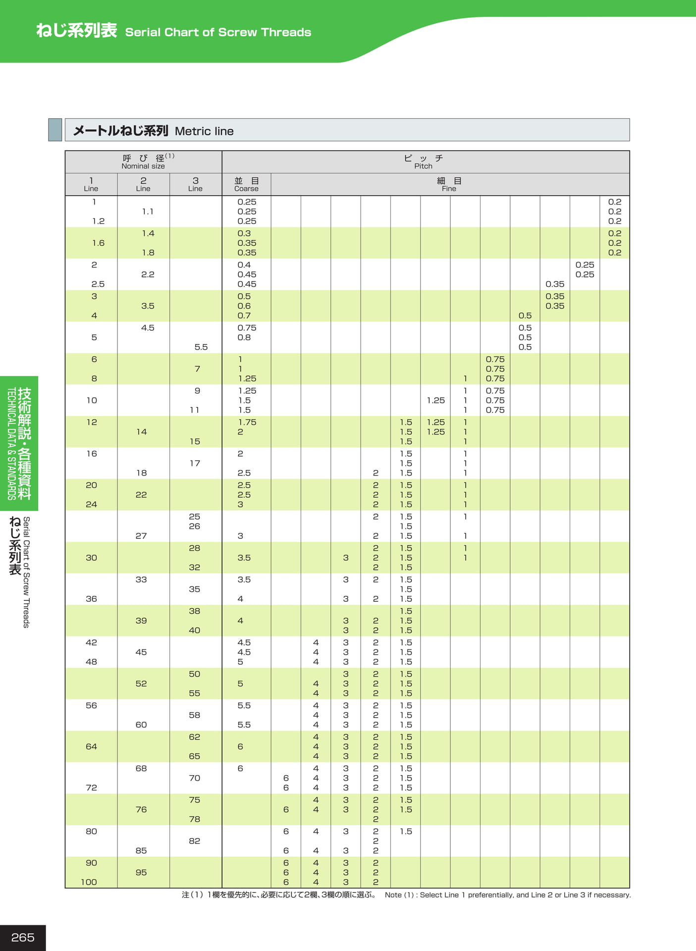 ページ265　ねじ系列表（266ページ目）