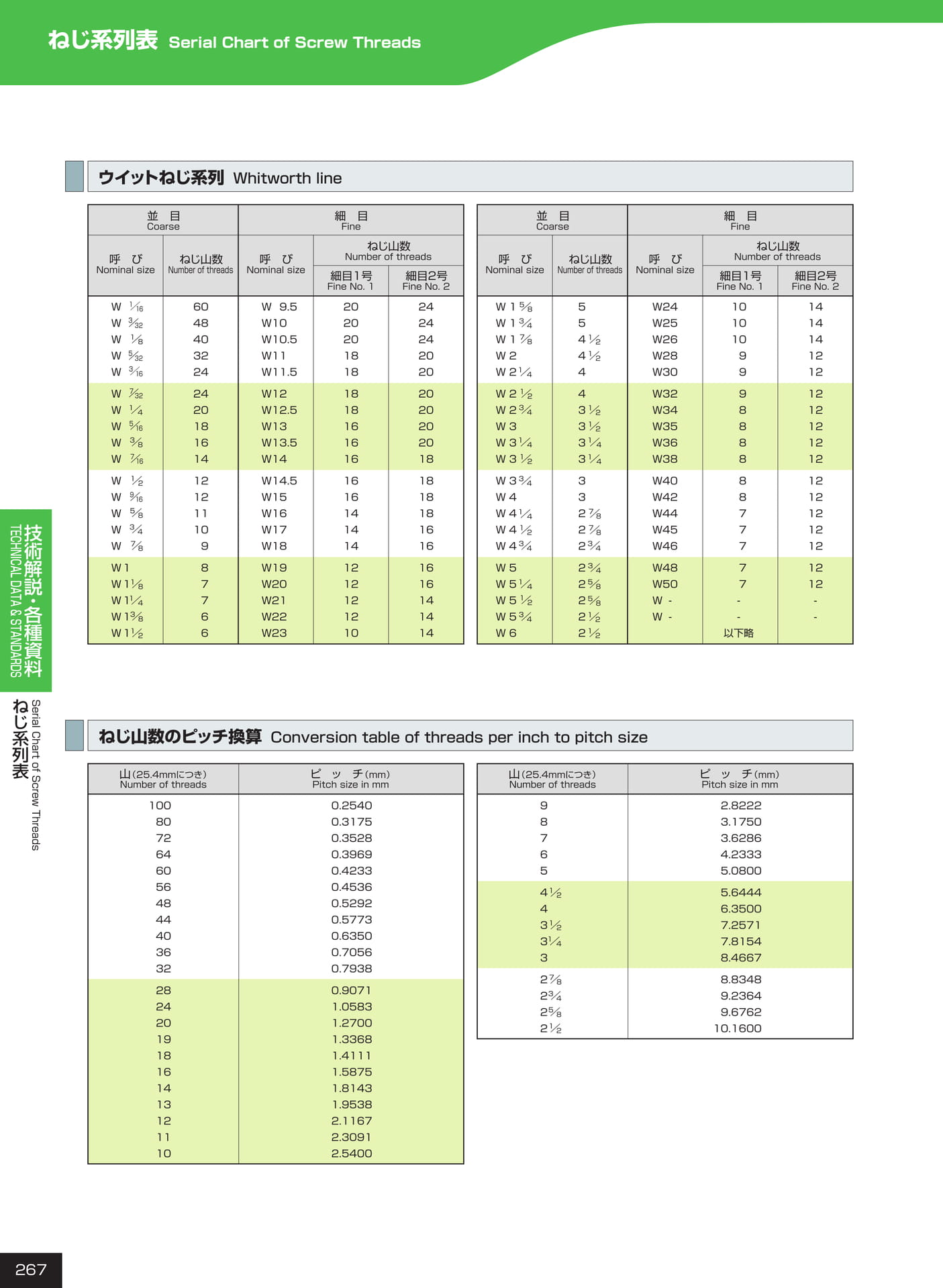 ページ267　ねじ系列表（268ページ目）