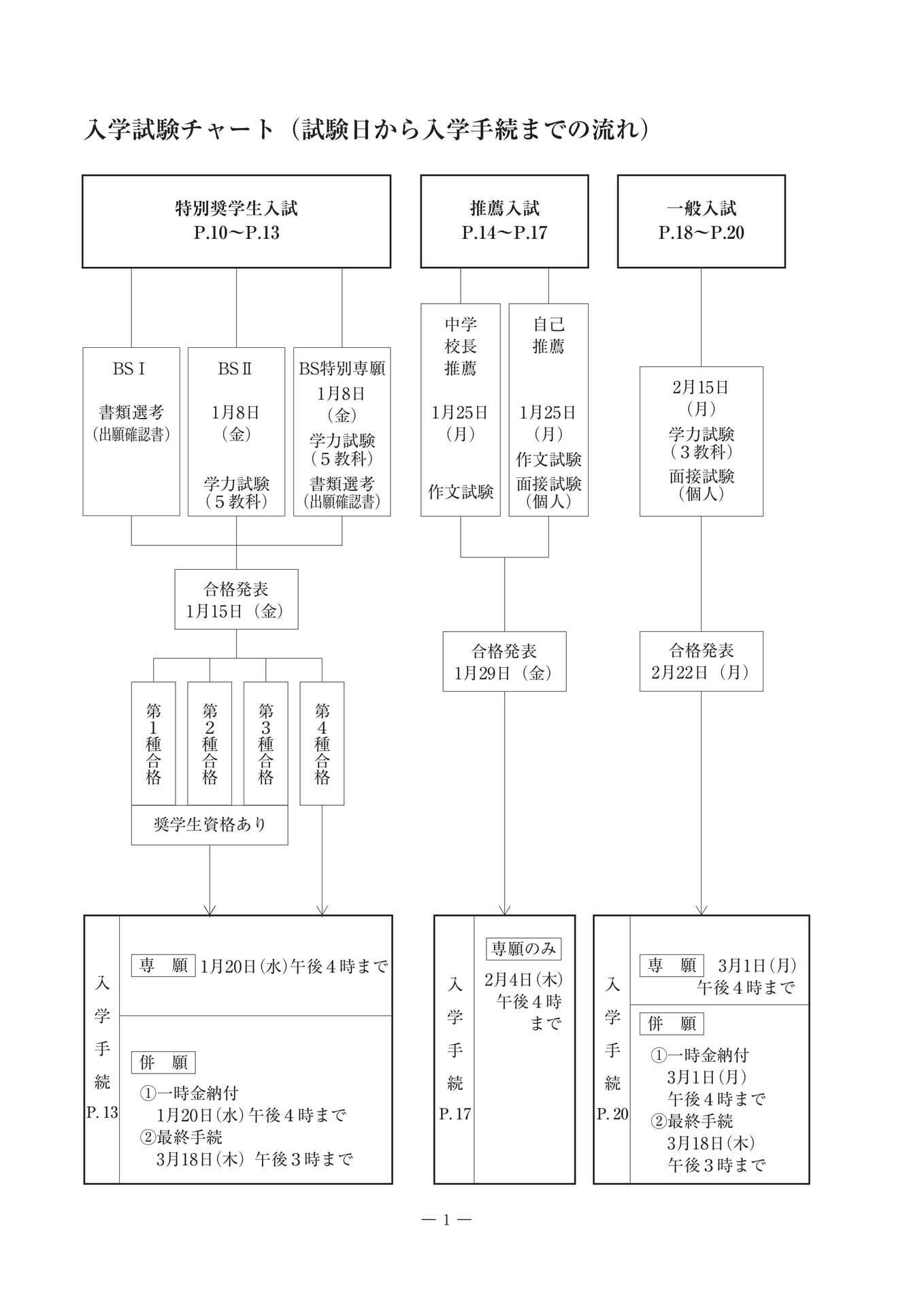入学試験チャート（2ページ目）