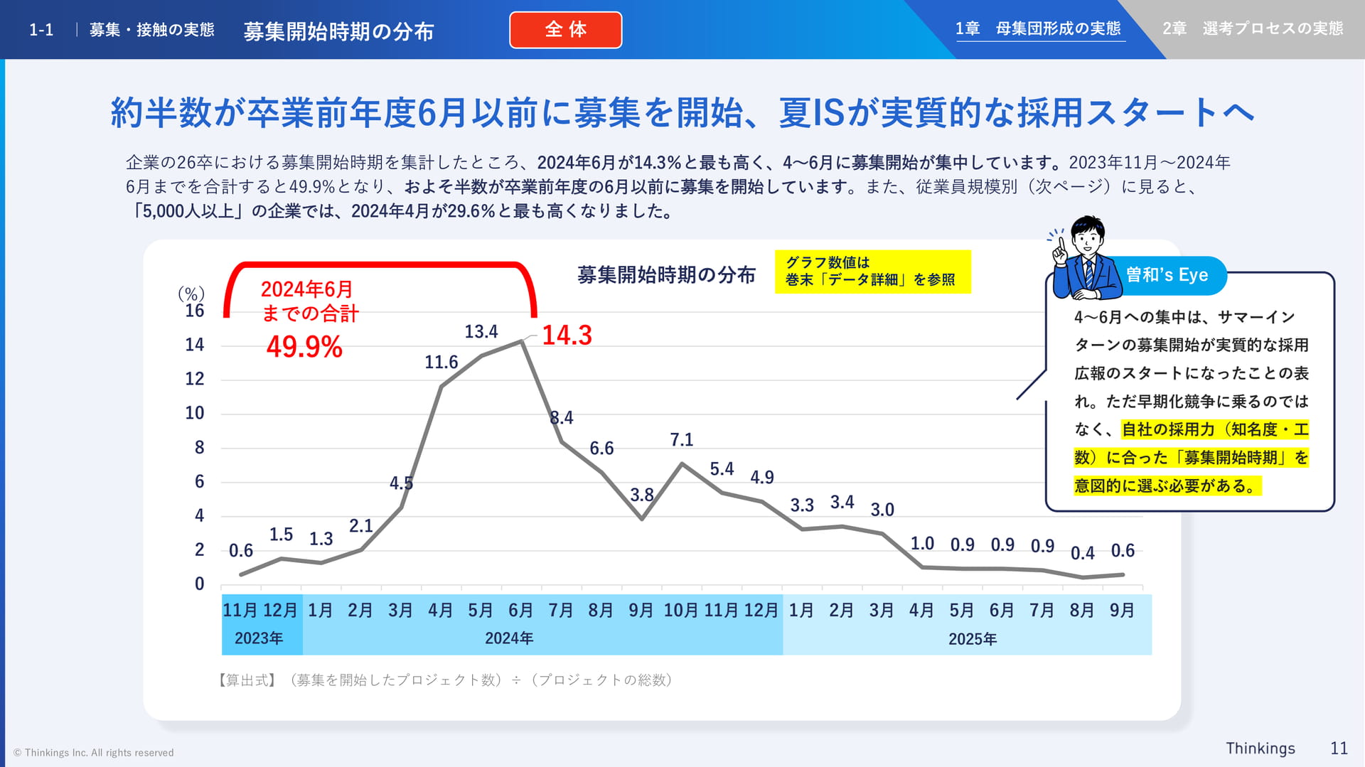 募集開始時期の分布 全体(11ページ目)