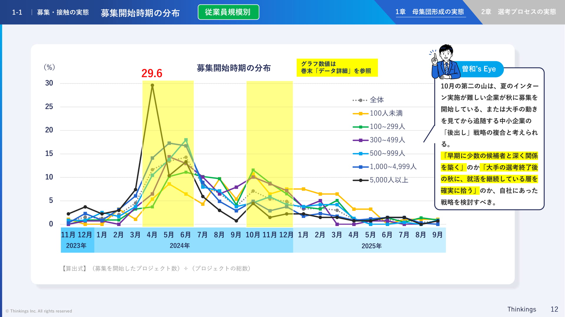募集開始時期の分布 従業員規模別(12ページ目)