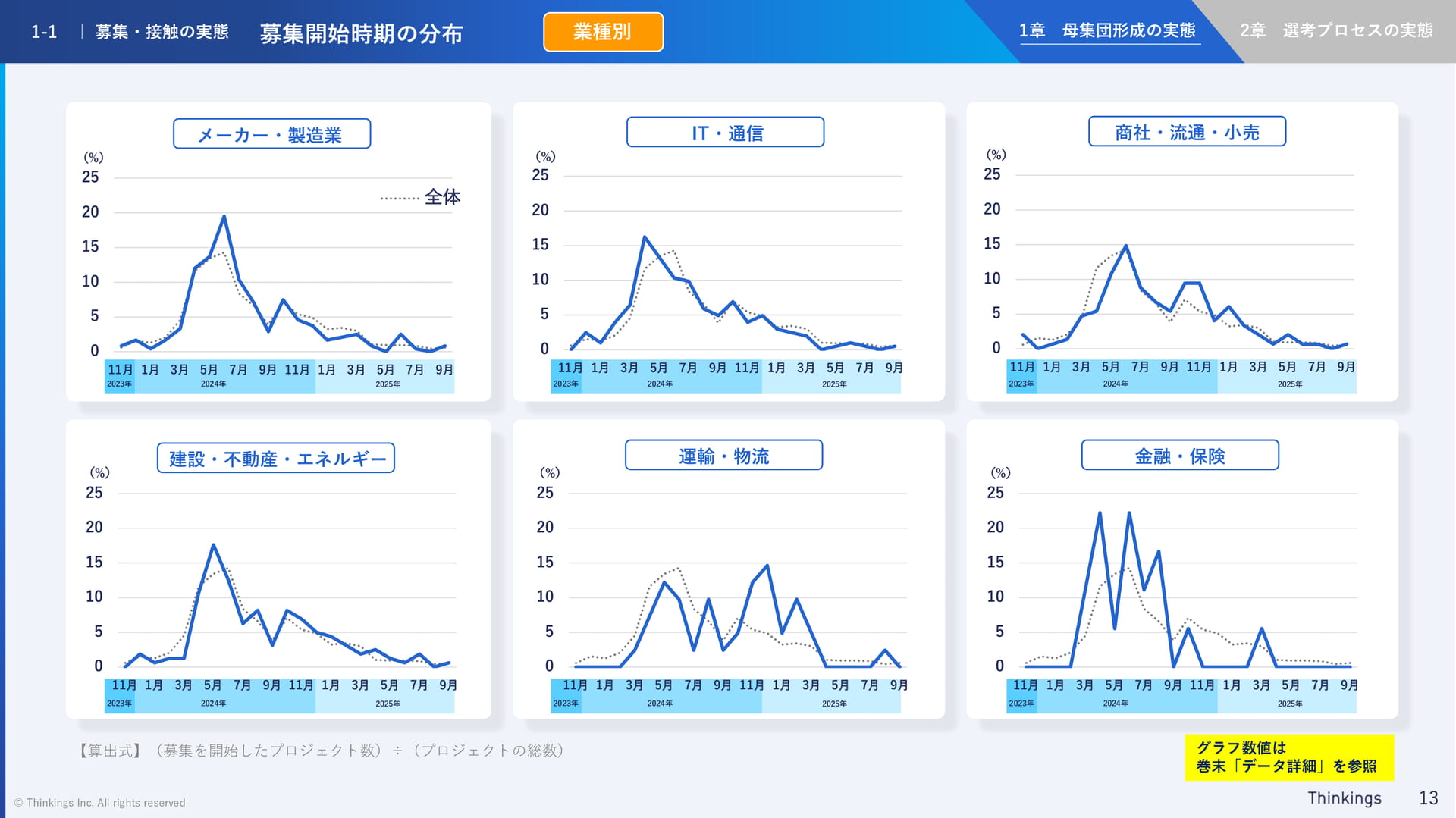 募集開始時期の分布 業種別(13ページ目)
