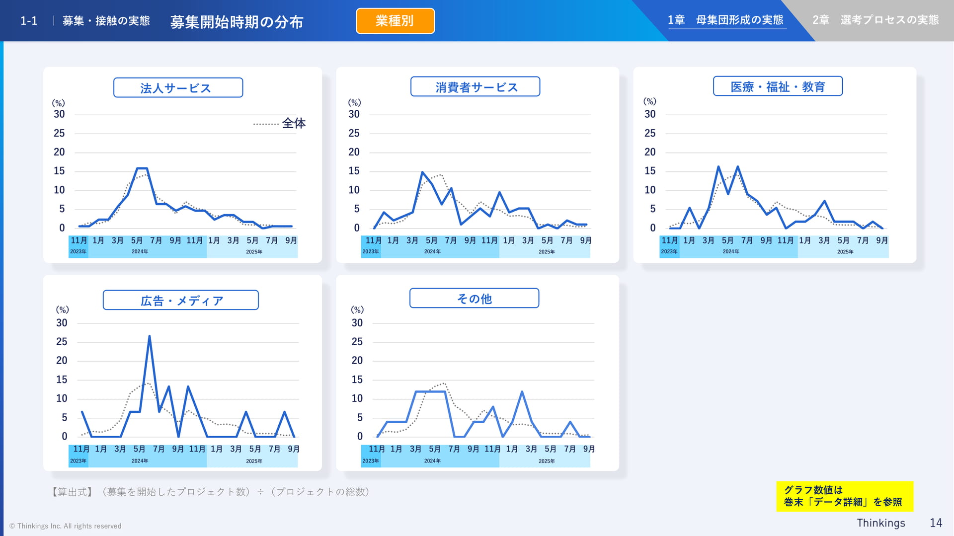 募集開始時期の分布 業種別(14ページ目)