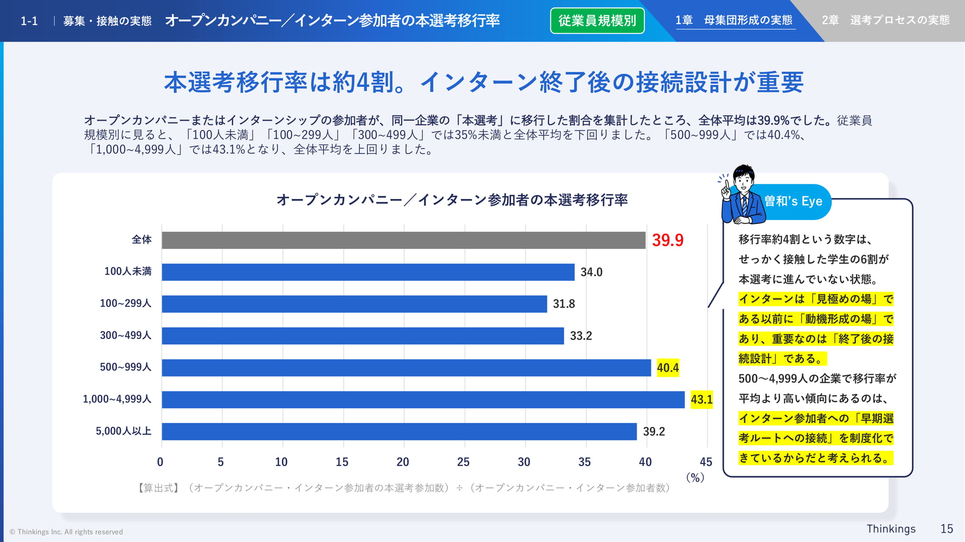 インターン参加者の本選考移行率(15ページ目)