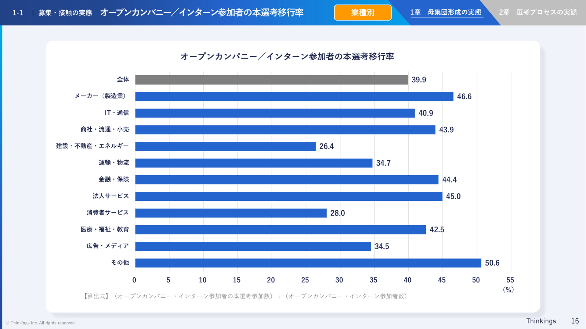 インターン参加者の本選考移行率(16ページ目)