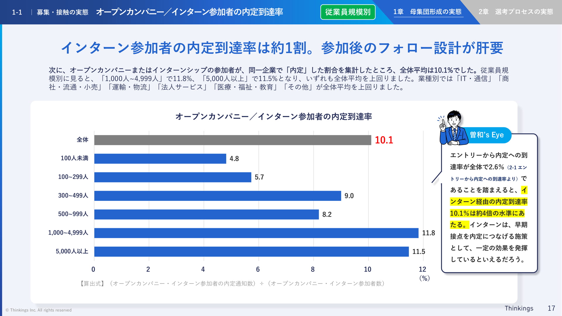 インターン参加者の内定到達率(17ページ目)