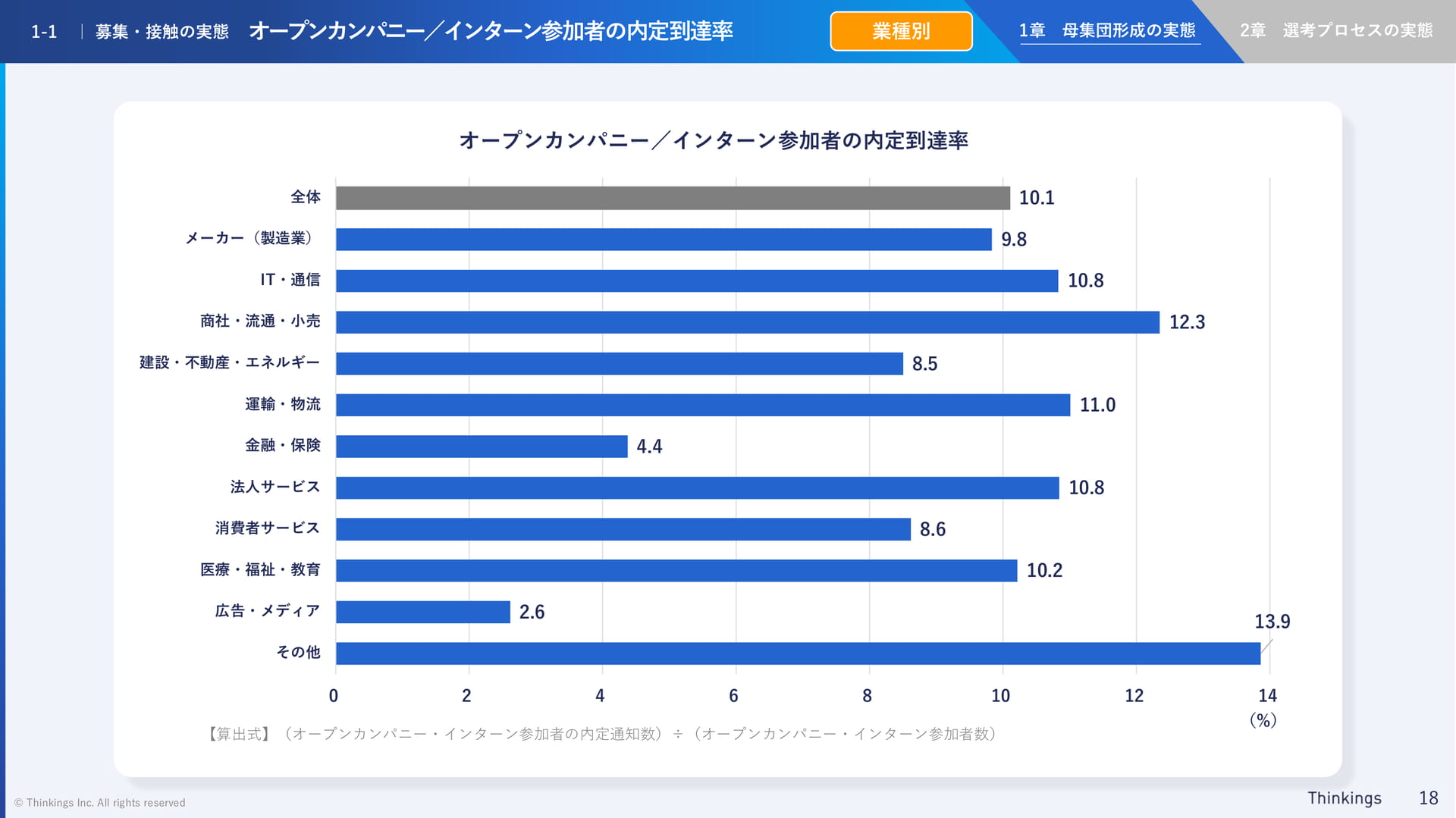 インターン参加者の内定到達率(18ページ目)