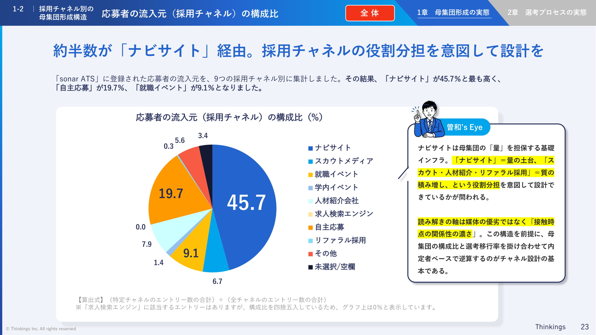 応募者の流入元の構成比(23ページ目)