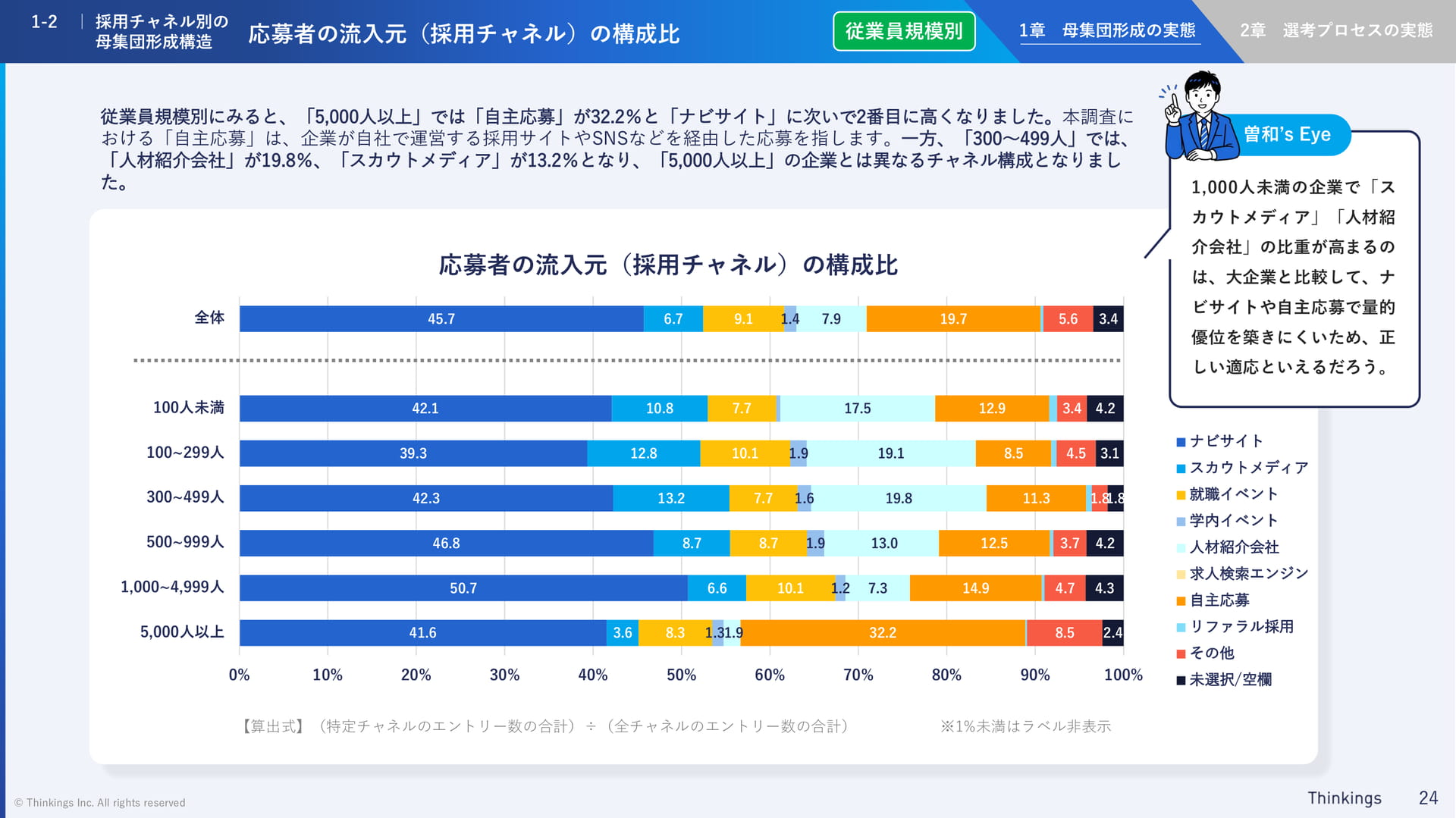応募者の流入元の構成比(24ページ目)