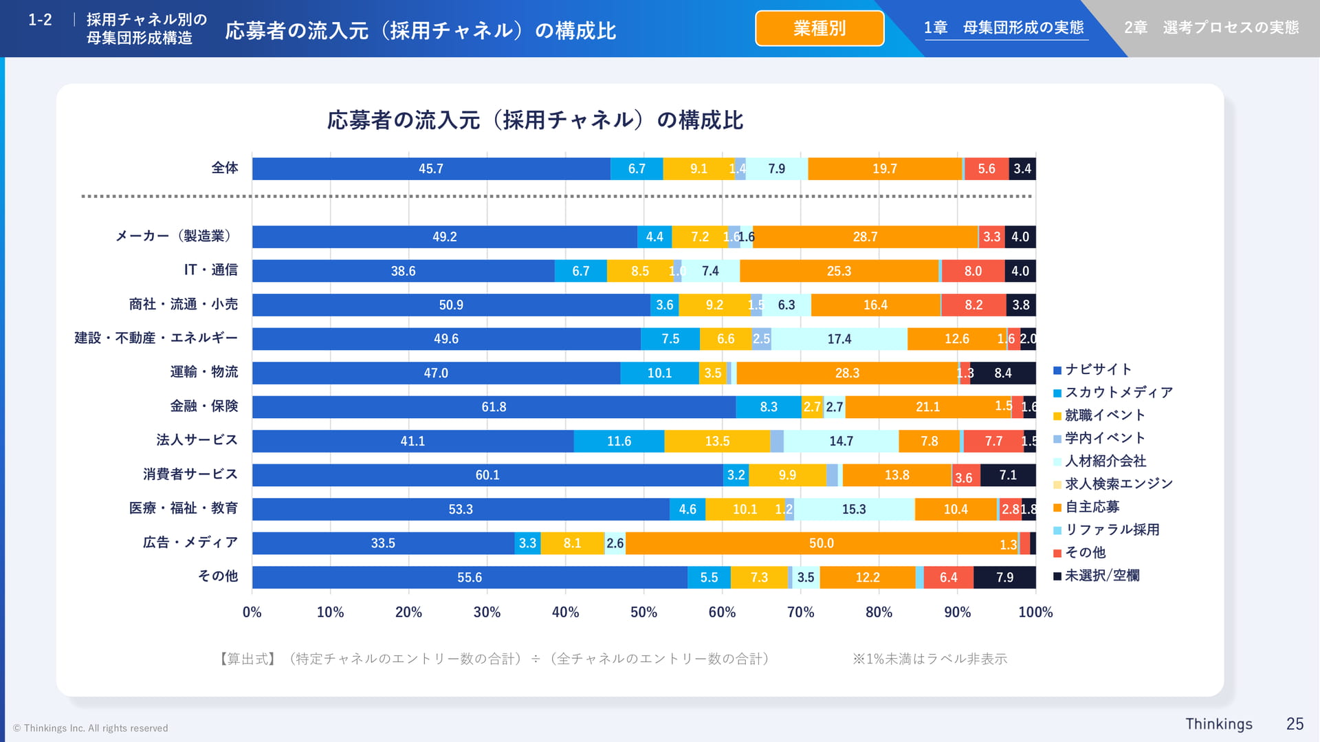応募者の流入元の構成比(25ページ目)