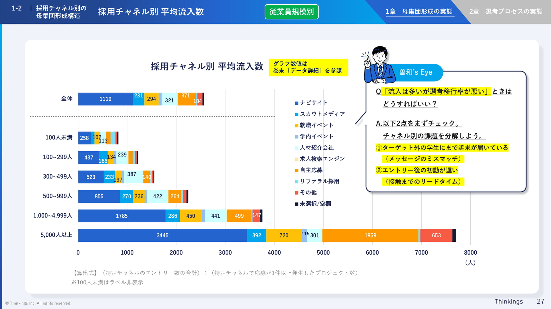 採用チャネル別平均流入数(27ページ目)