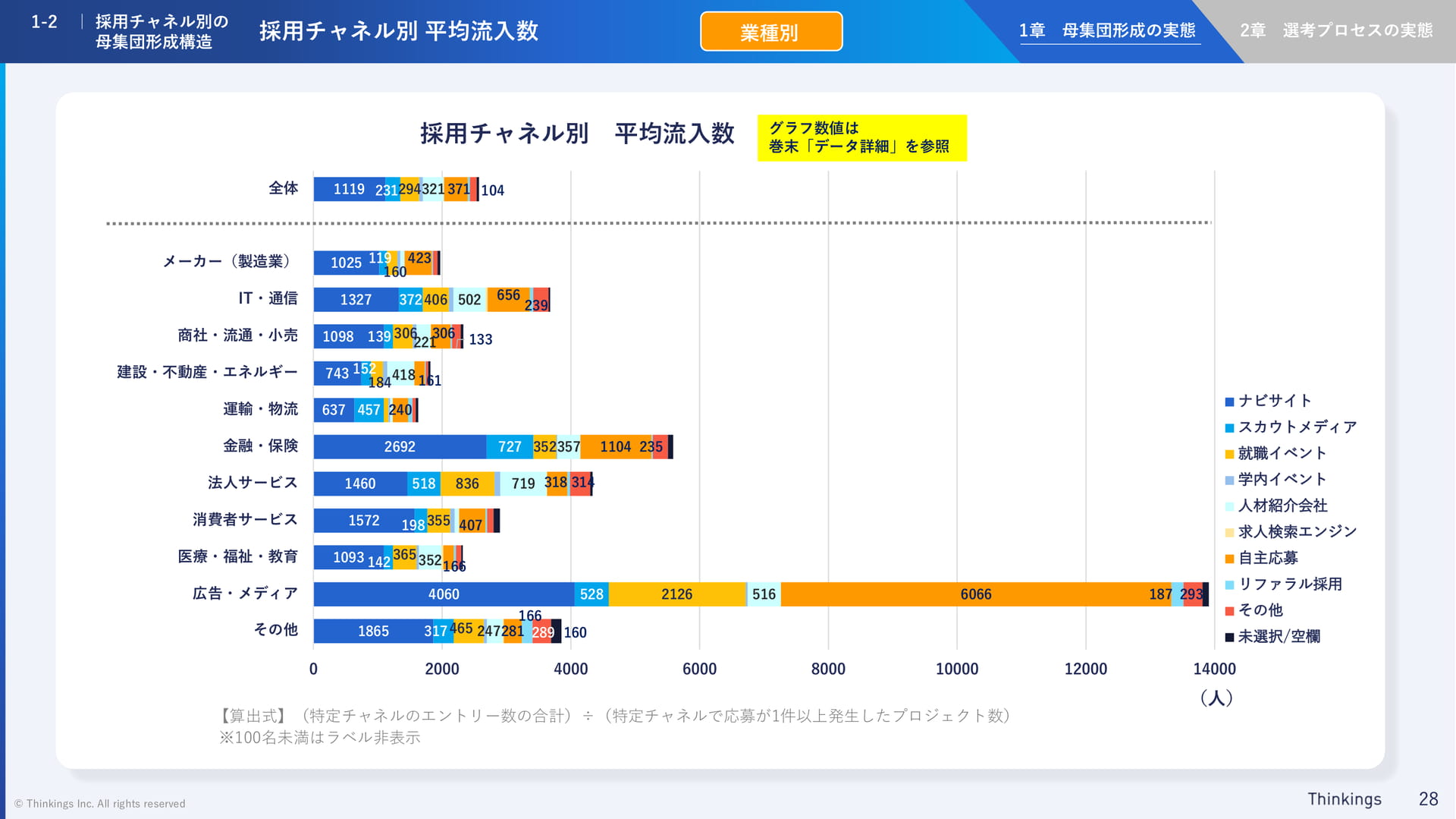 採用チャネル別平均流入数(28ページ目)