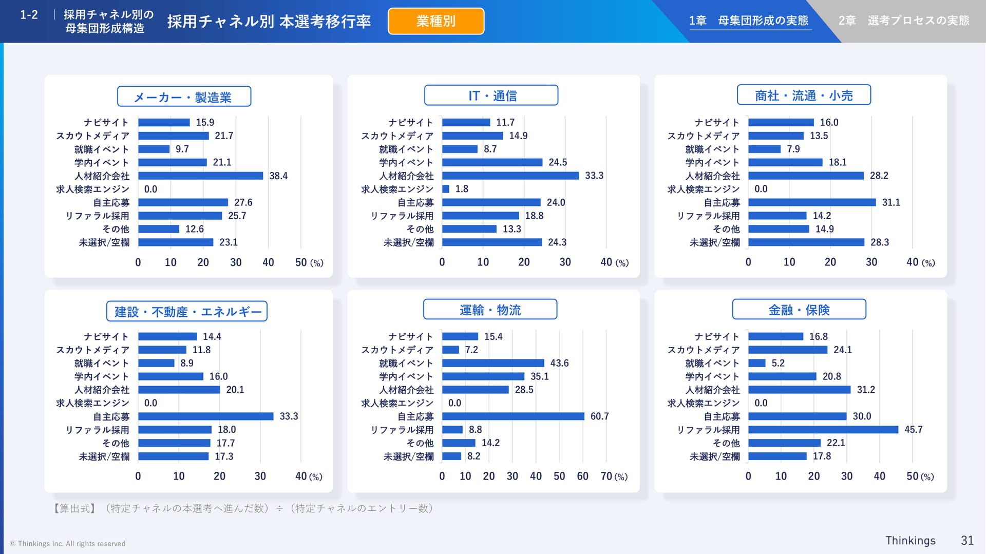 採用チャネル別本選考移行率(31ページ目)