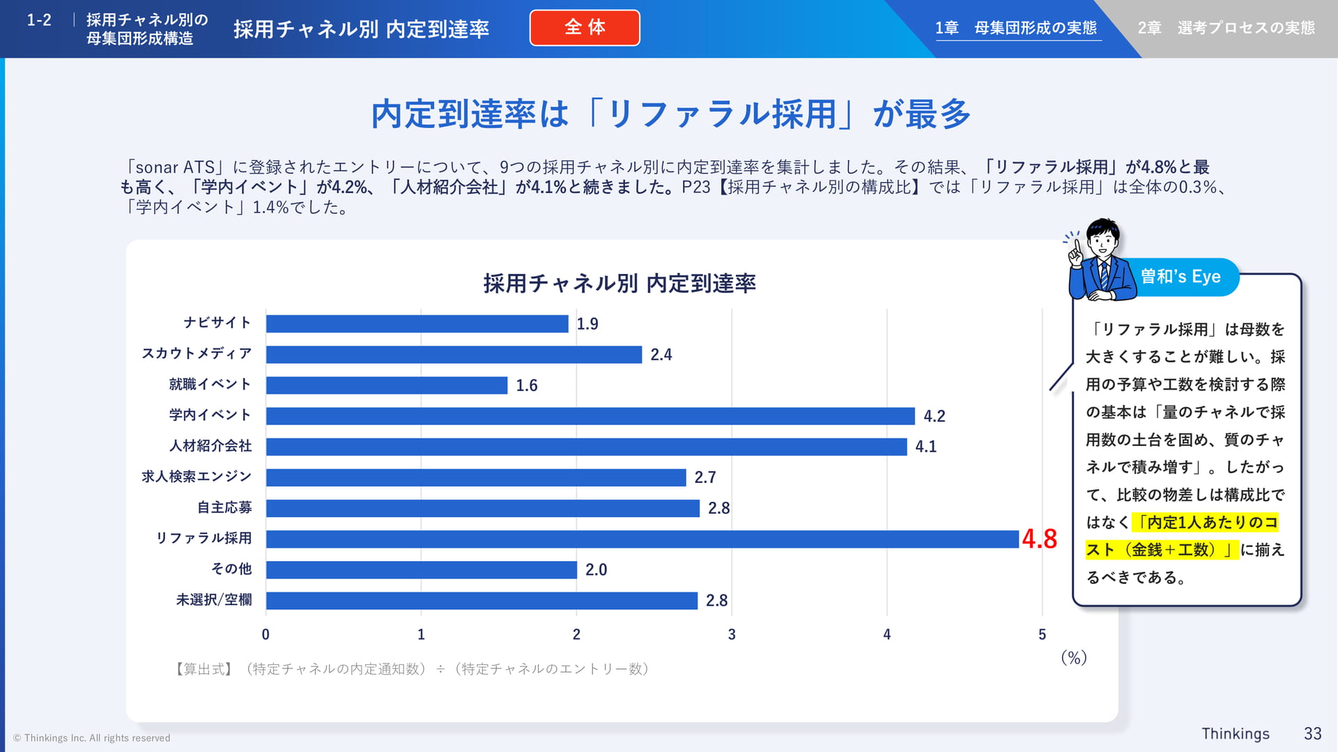 採用チャネル別内定到達率(33ページ目)