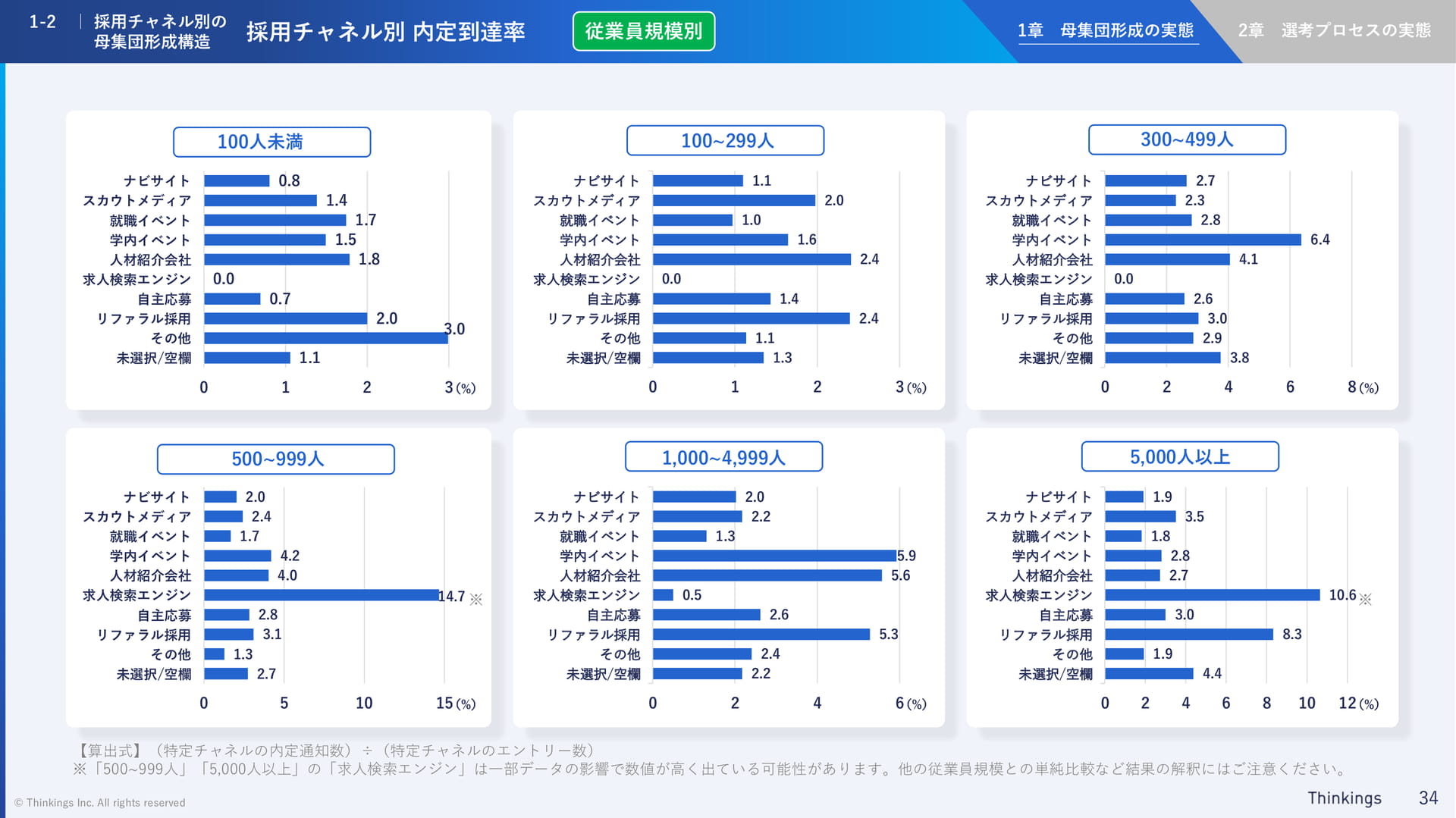 採用チャネル別内定到達率(34ページ目)