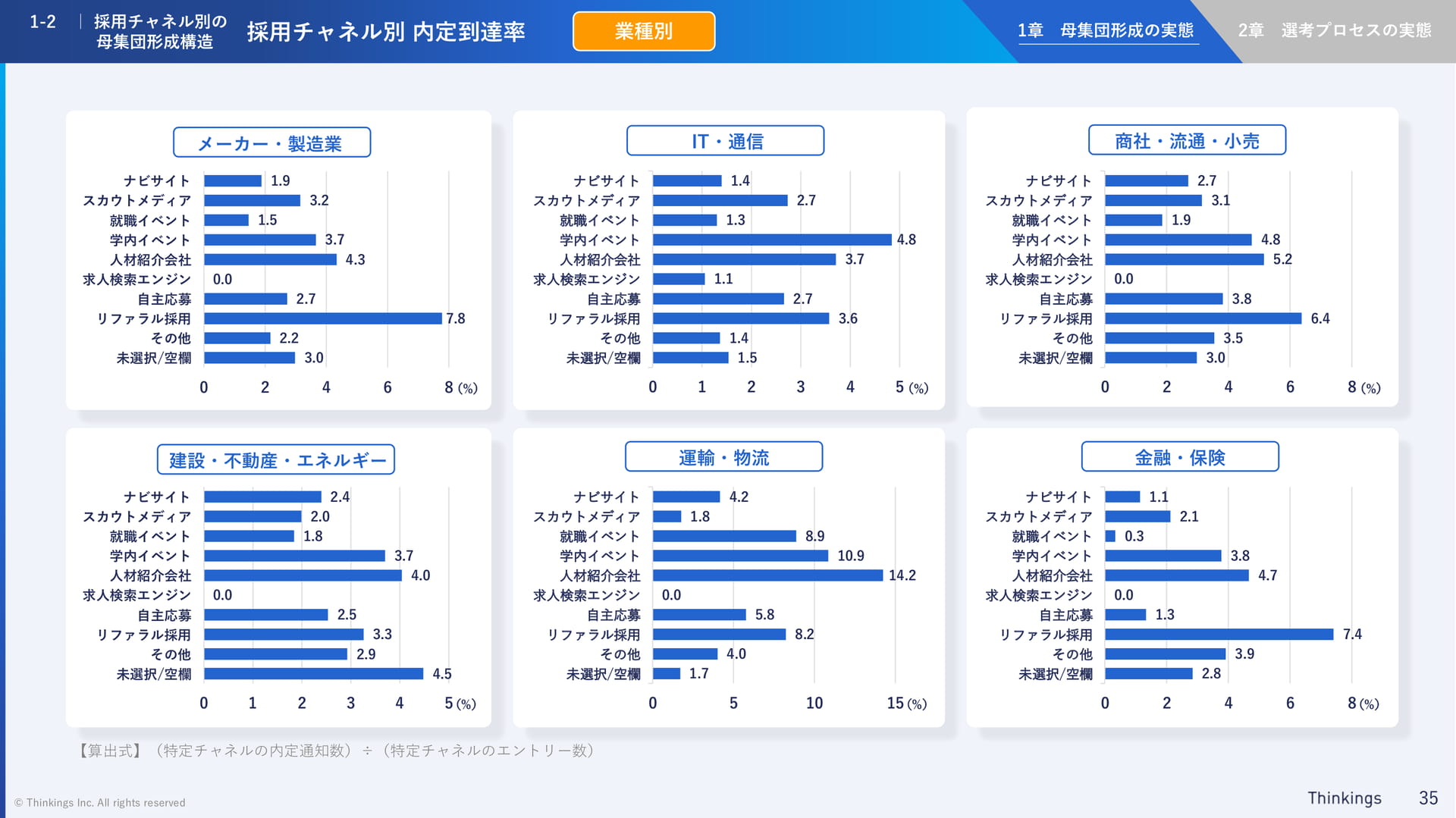 採用チャネル別内定到達率(35ページ目)