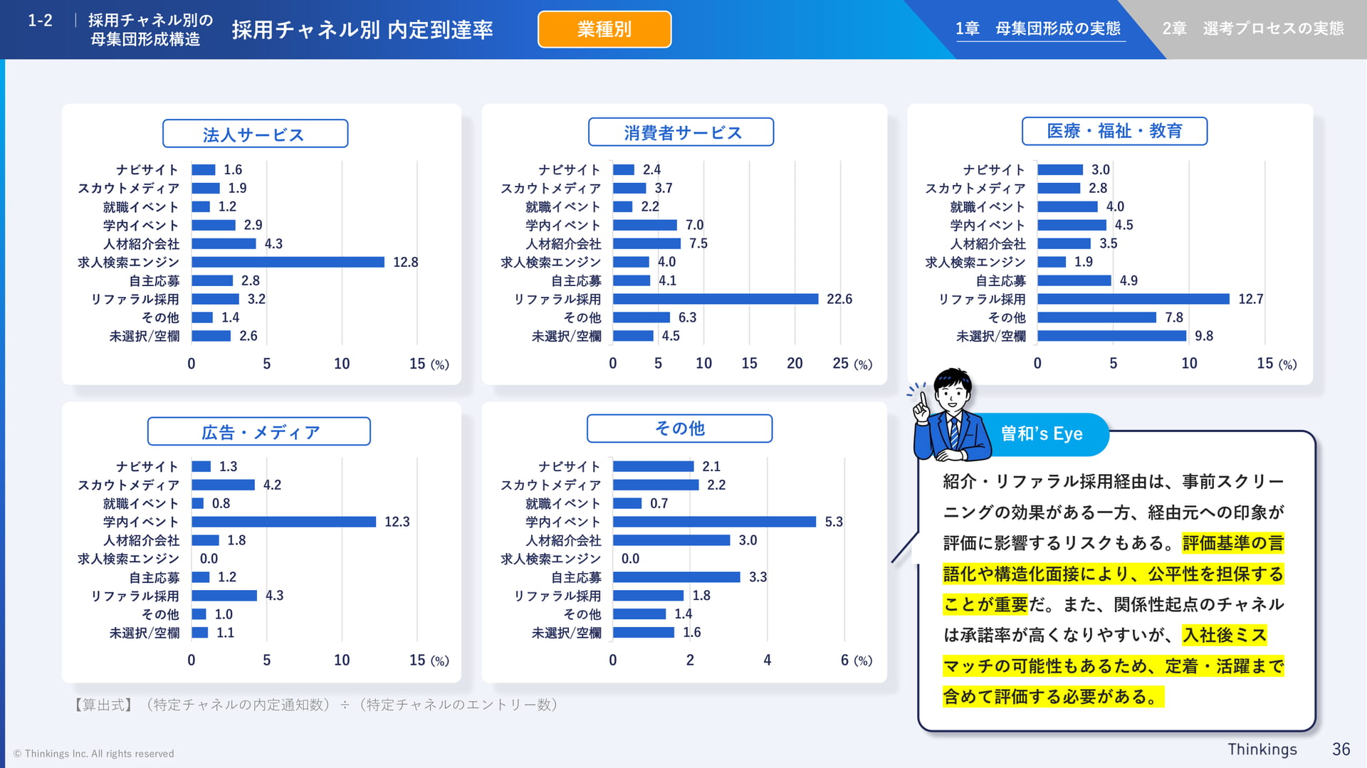 採用チャネル別内定到達率(36ページ目)