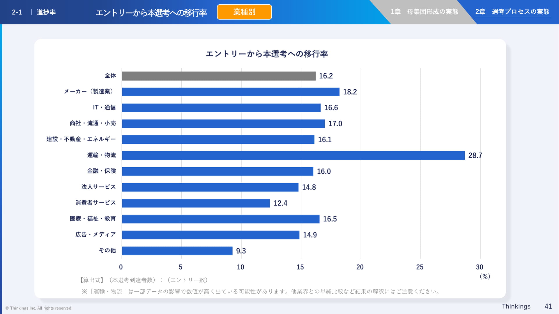 エントリーから本選考への移行率(41ページ目)